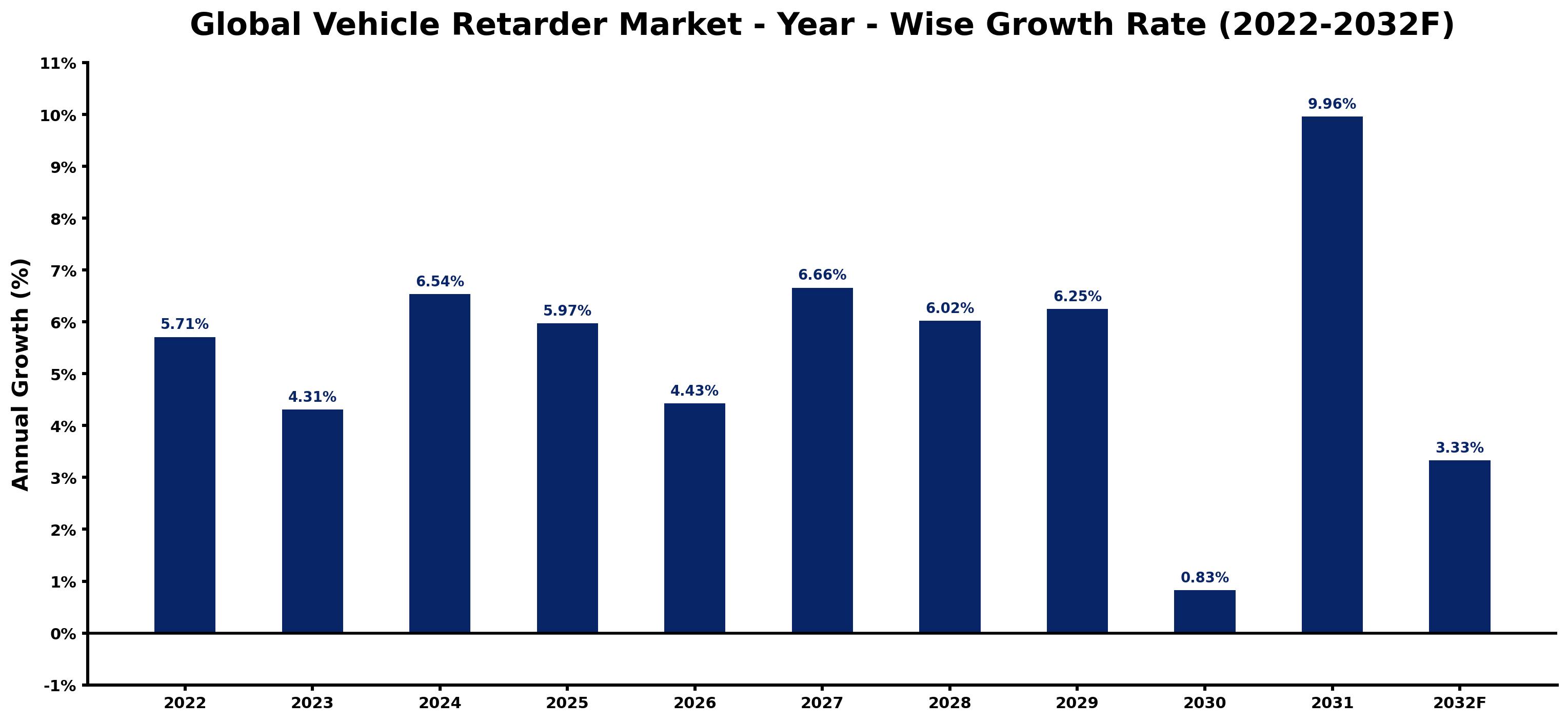 Global Vehicle Retarder Market Year-wise Growth Rate and Key Drivers
