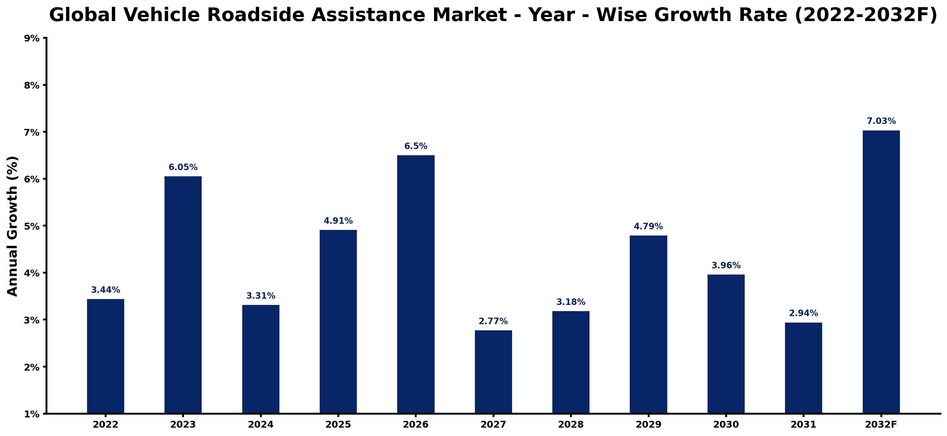 Global Vehicle Roadside Assistance Market Year-wise Growth Rate and Key Drivers