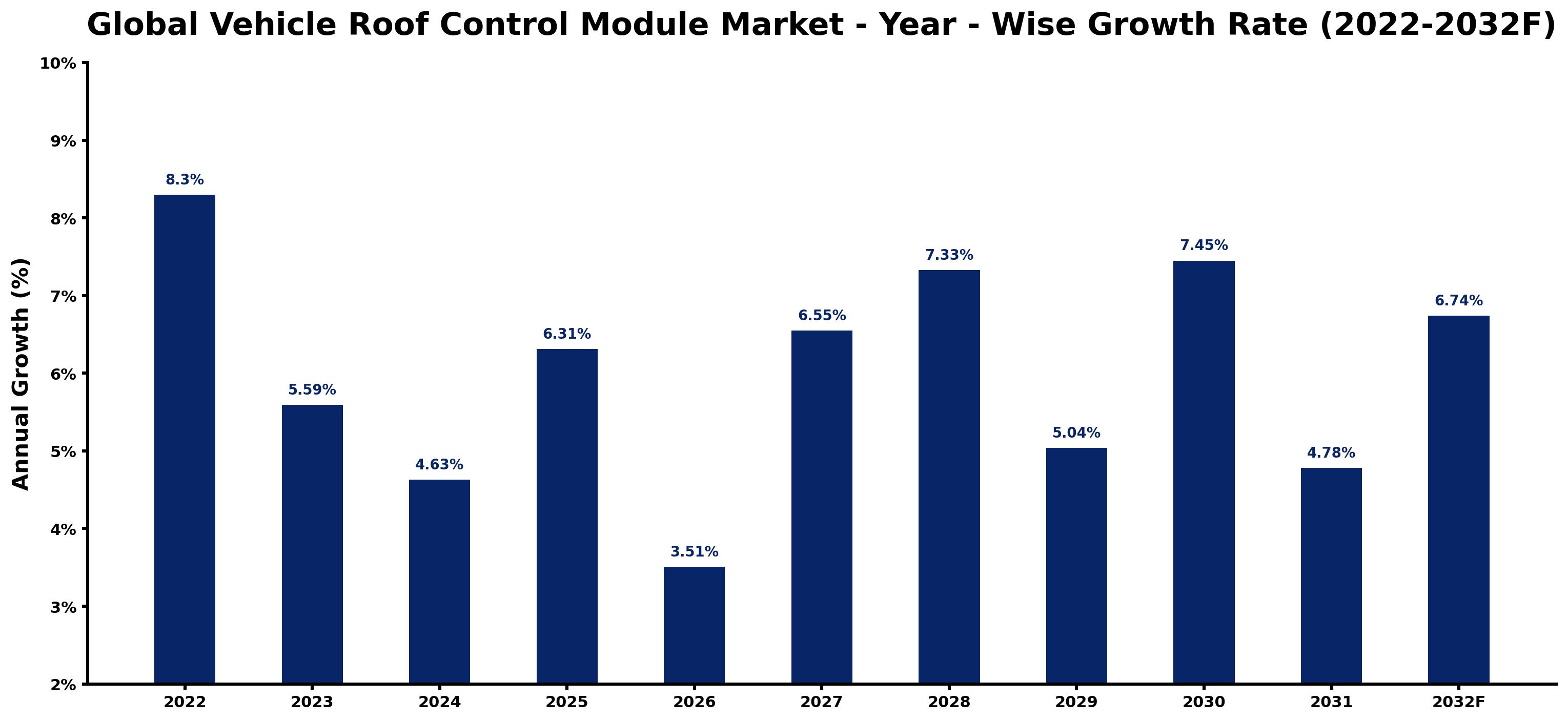 Global Vehicle Roof Control Module Market Year-wise Growth Rate and Key Drivers