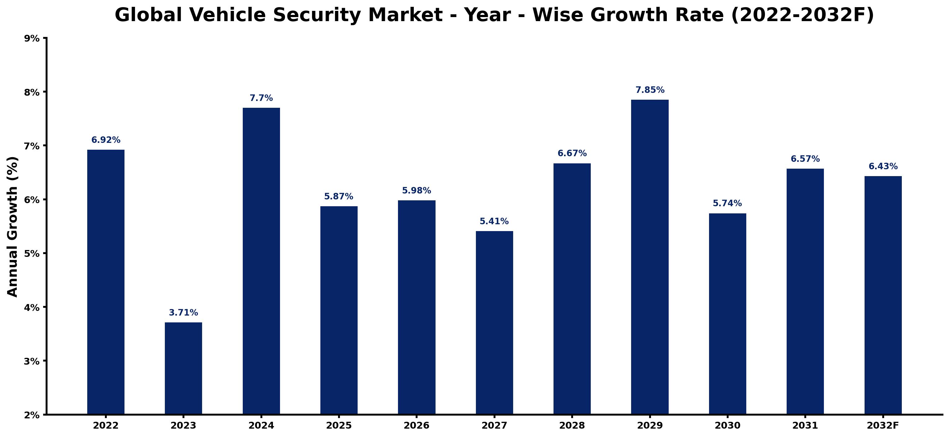 Global Vehicle Security Market Year-wise Growth Rate and Key Drivers