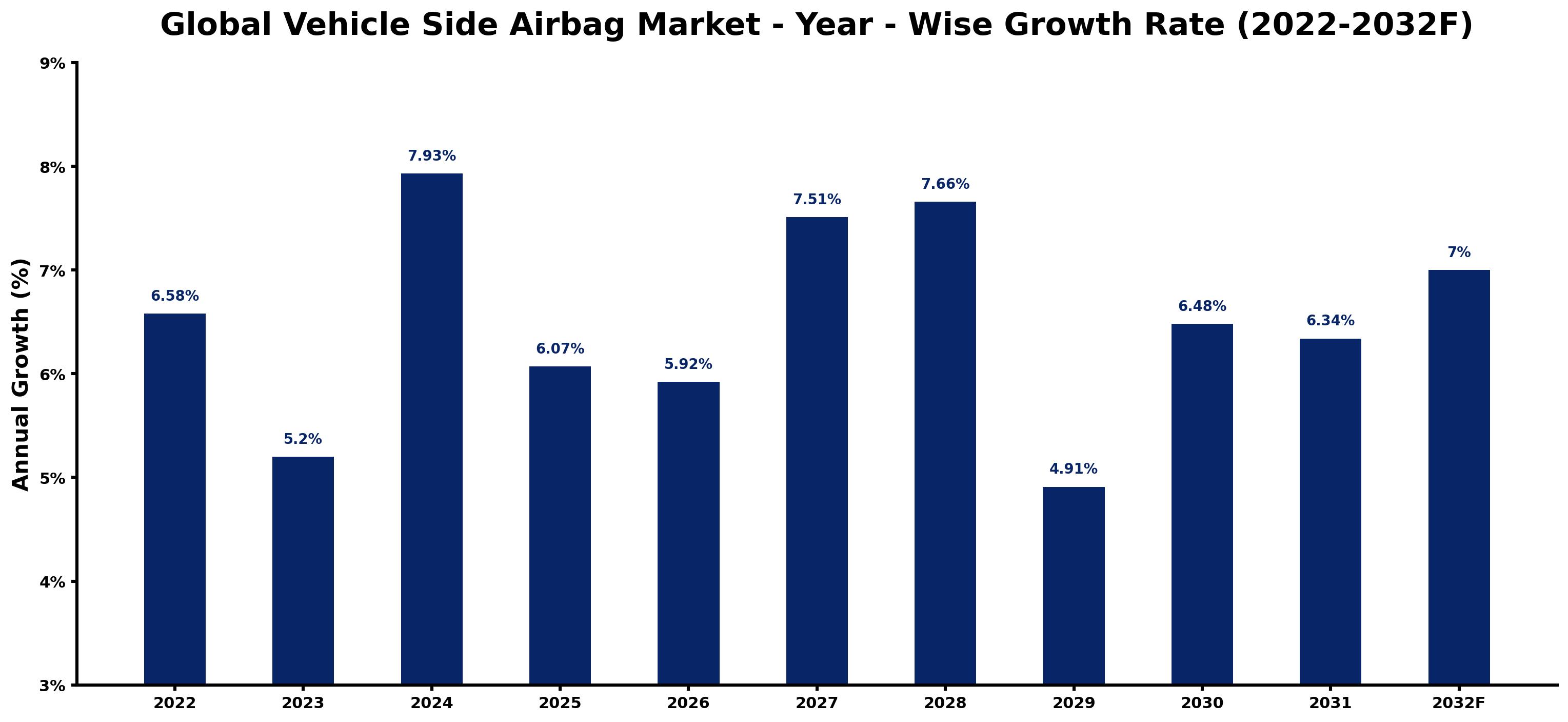 Global Vehicle Side Airbag Market Year-wise Growth Rate and Key Drivers