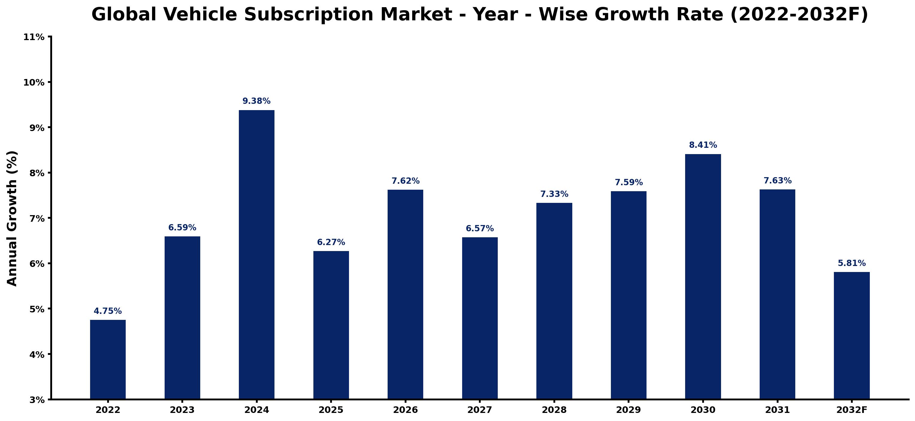 Global Vehicle Subscription Market Year-wise Growth Rate and Key Drivers