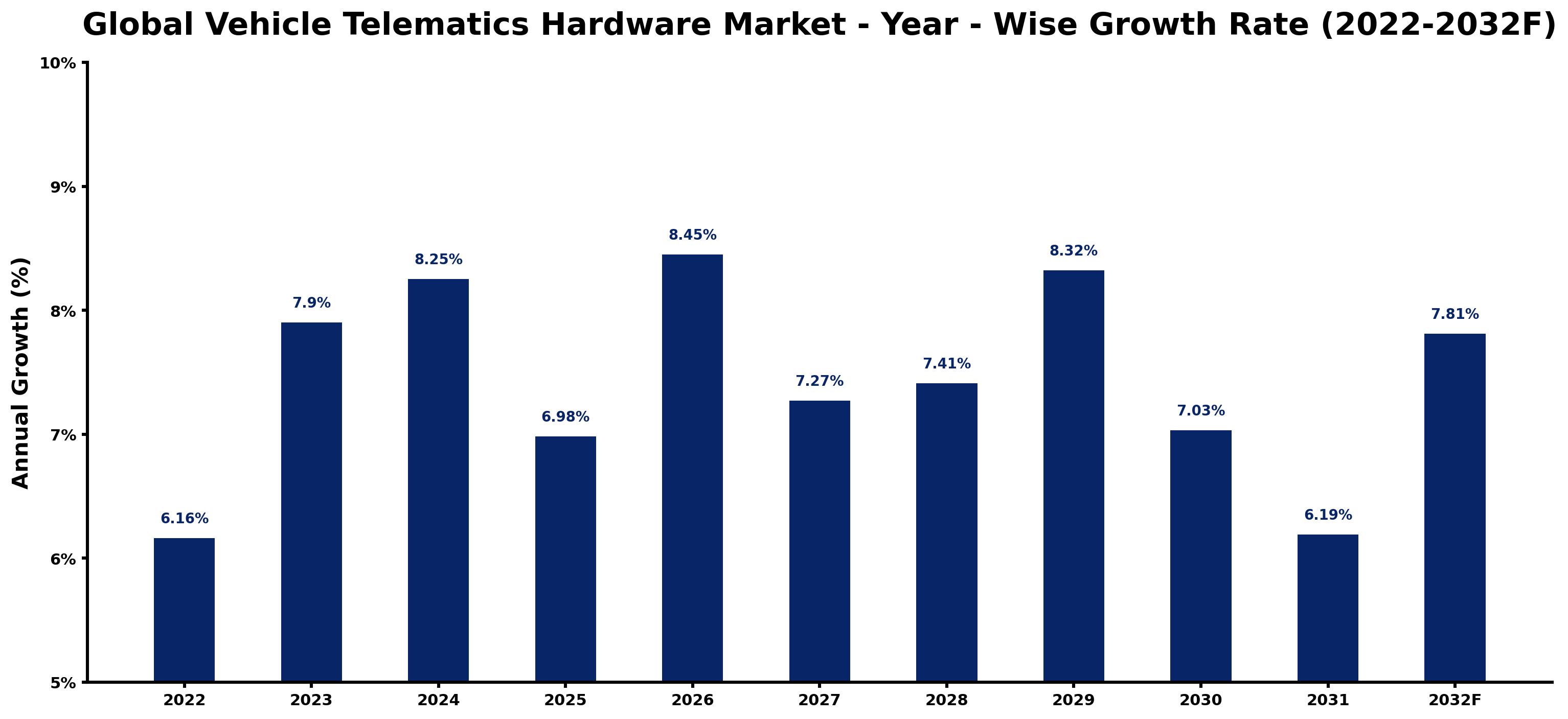 Global Vehicle Telematics Hardware Market Year-wise Growth Rate and Key Drivers