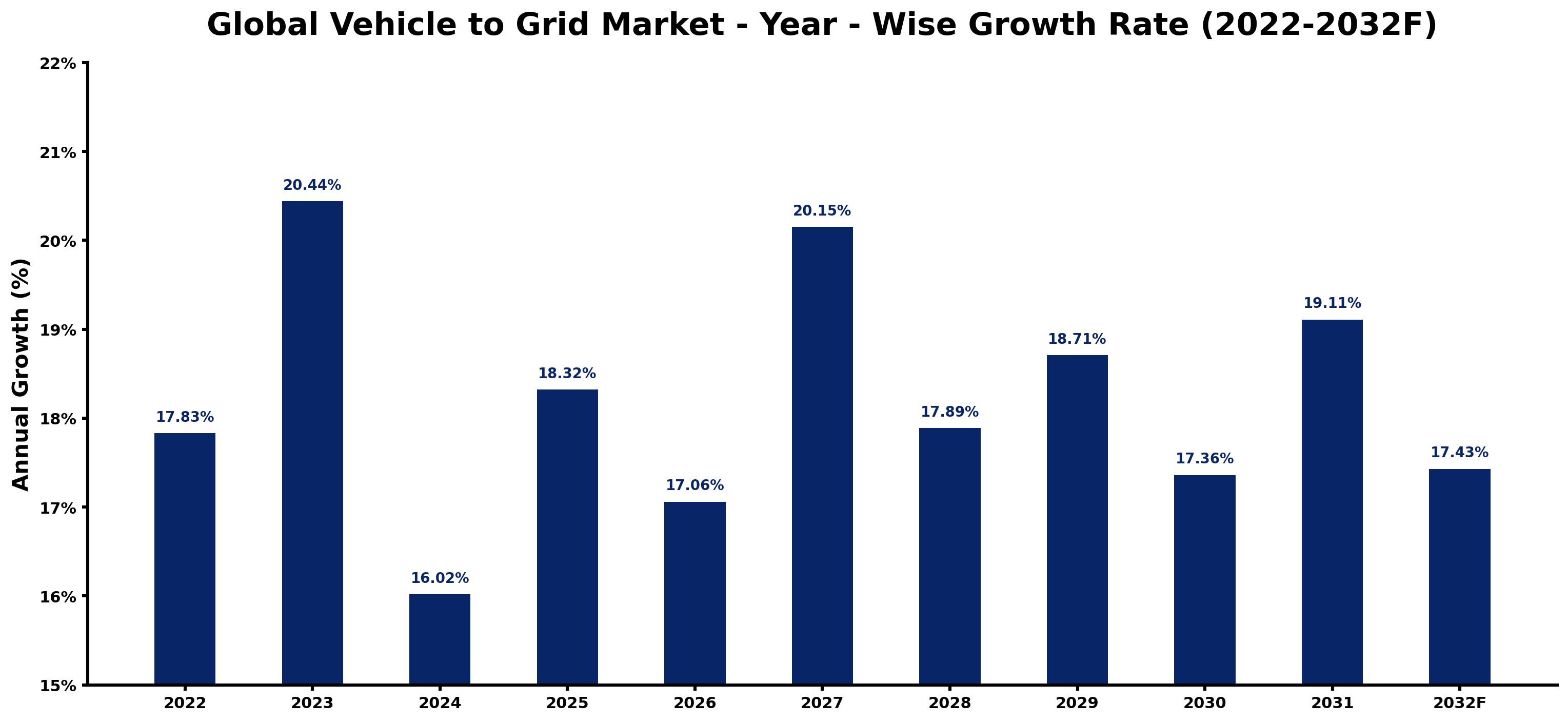 Global Vehicle to Grid Market Year-wise Growth Rate and Key Drivers