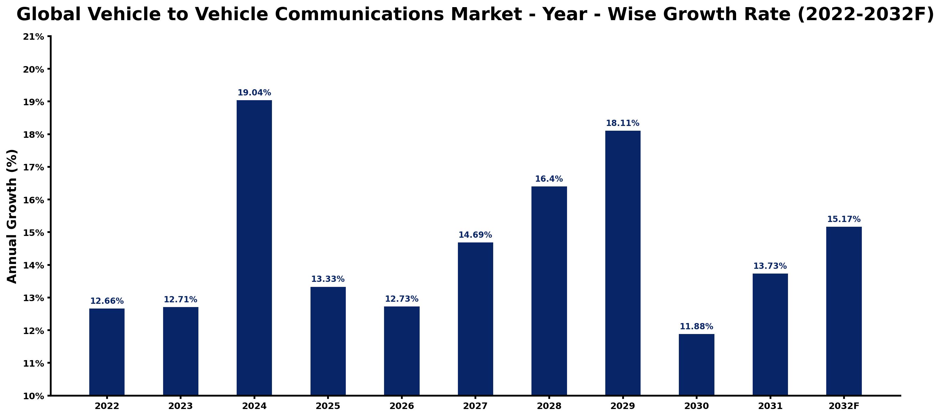 Global Vehicle to Vehicle Communications Market Year-wise Growth Rate and Key Drivers