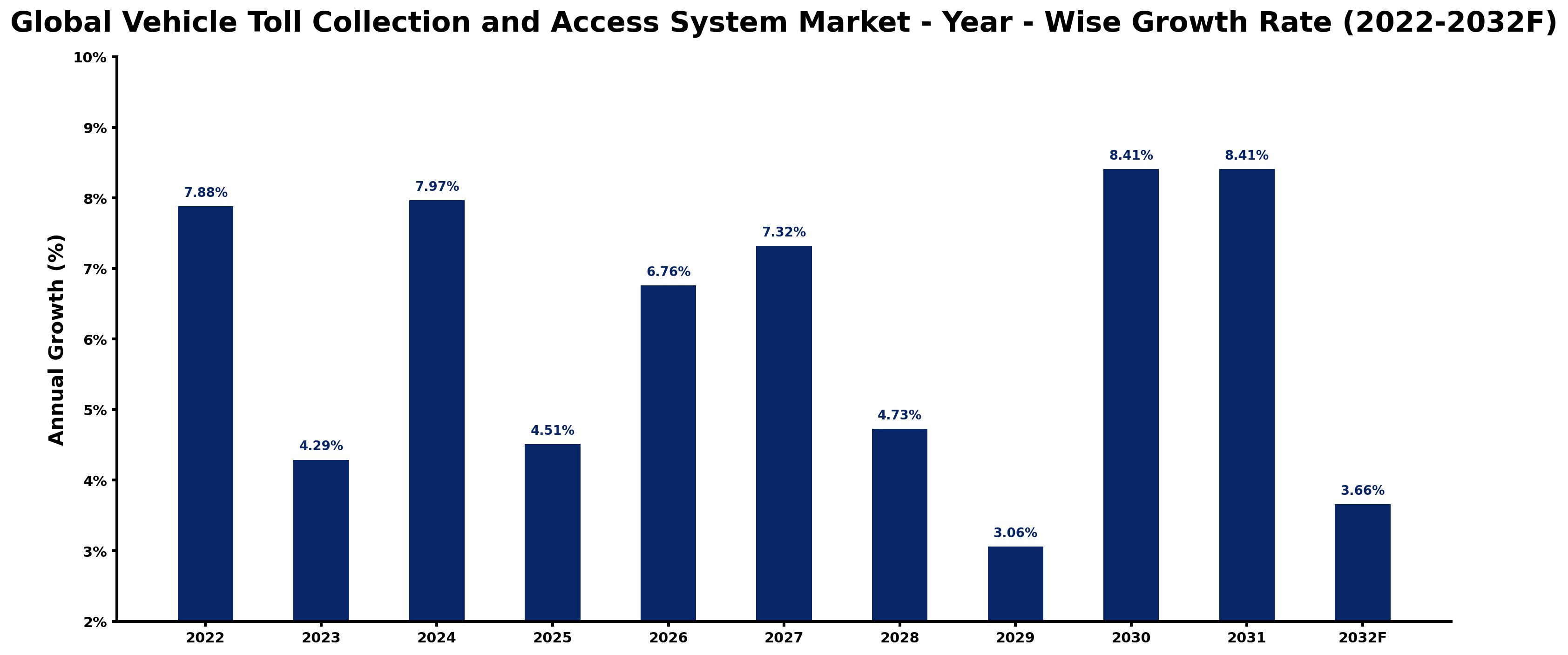 Global Vehicle Toll Collection and Access System Market Year-wise Growth Rate and Key Drivers