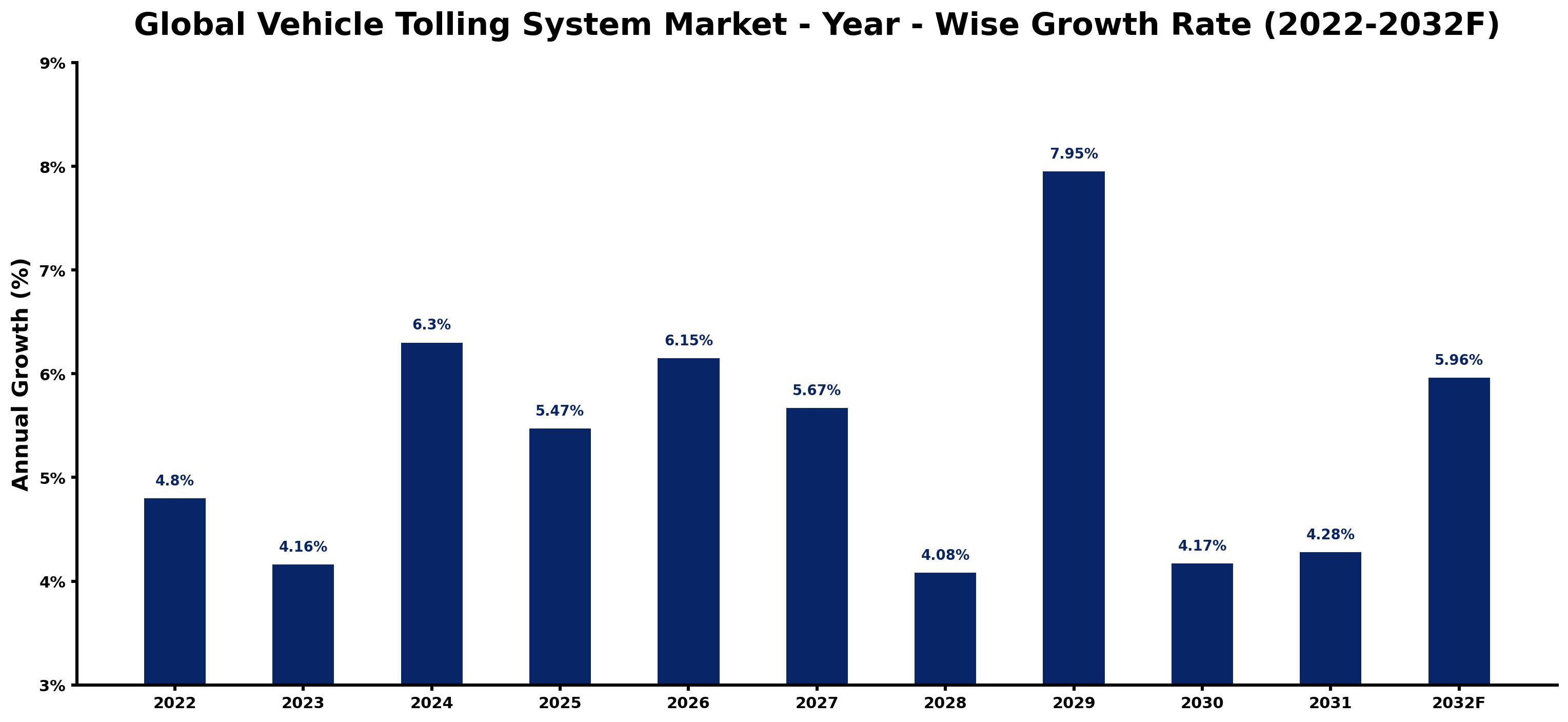 Global Vehicle Tolling System Market Year-wise Growth Rate and Key Drivers