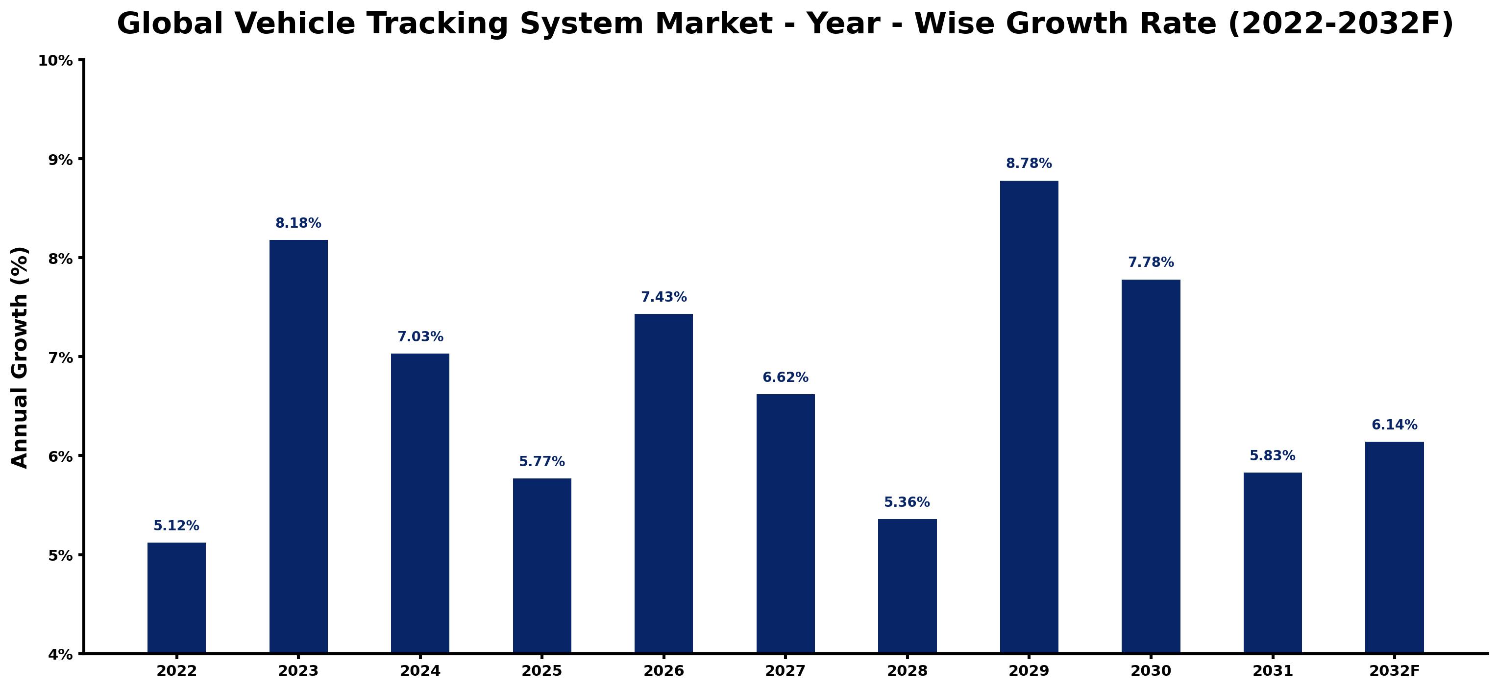 Global Vehicle Tracking System Market Year-wise Growth Rate and Key Drivers