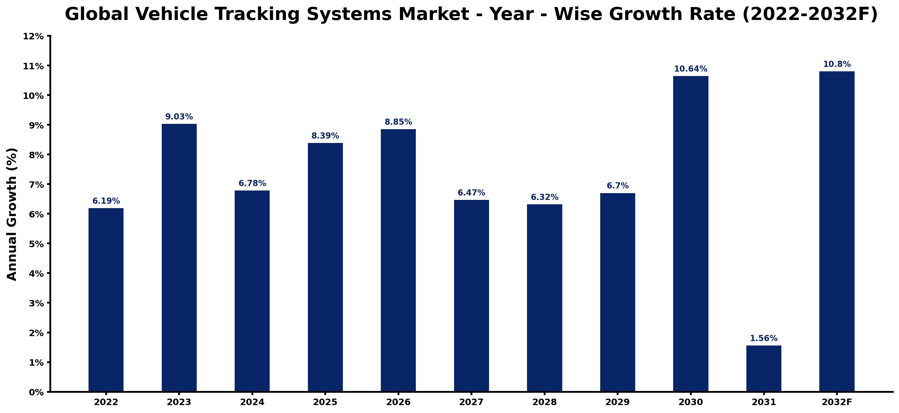 Global Vehicle Tracking Systems Market Year-wise Growth Rate and Key Drivers