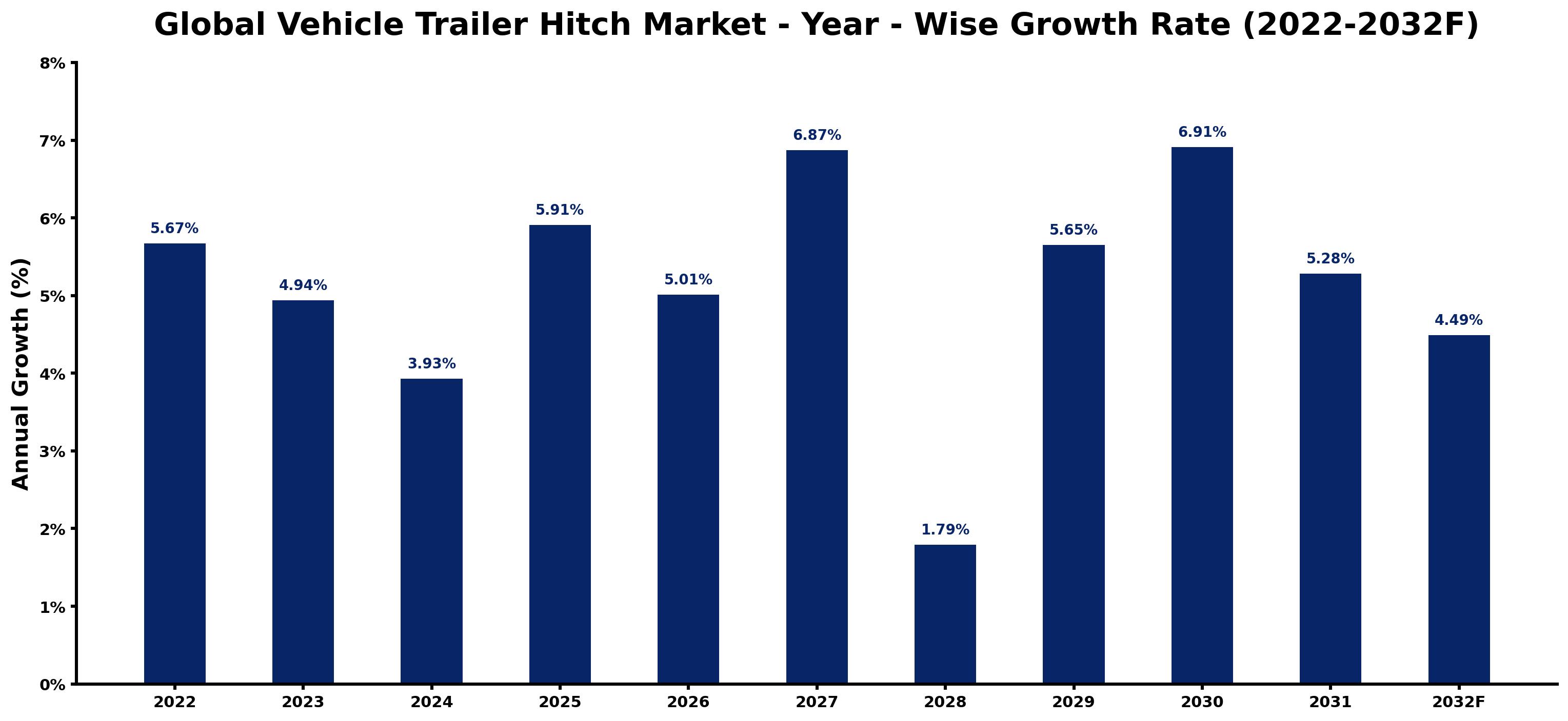 Global Vehicle Trailer Hitch Market Year-wise Growth Rate and Key Drivers