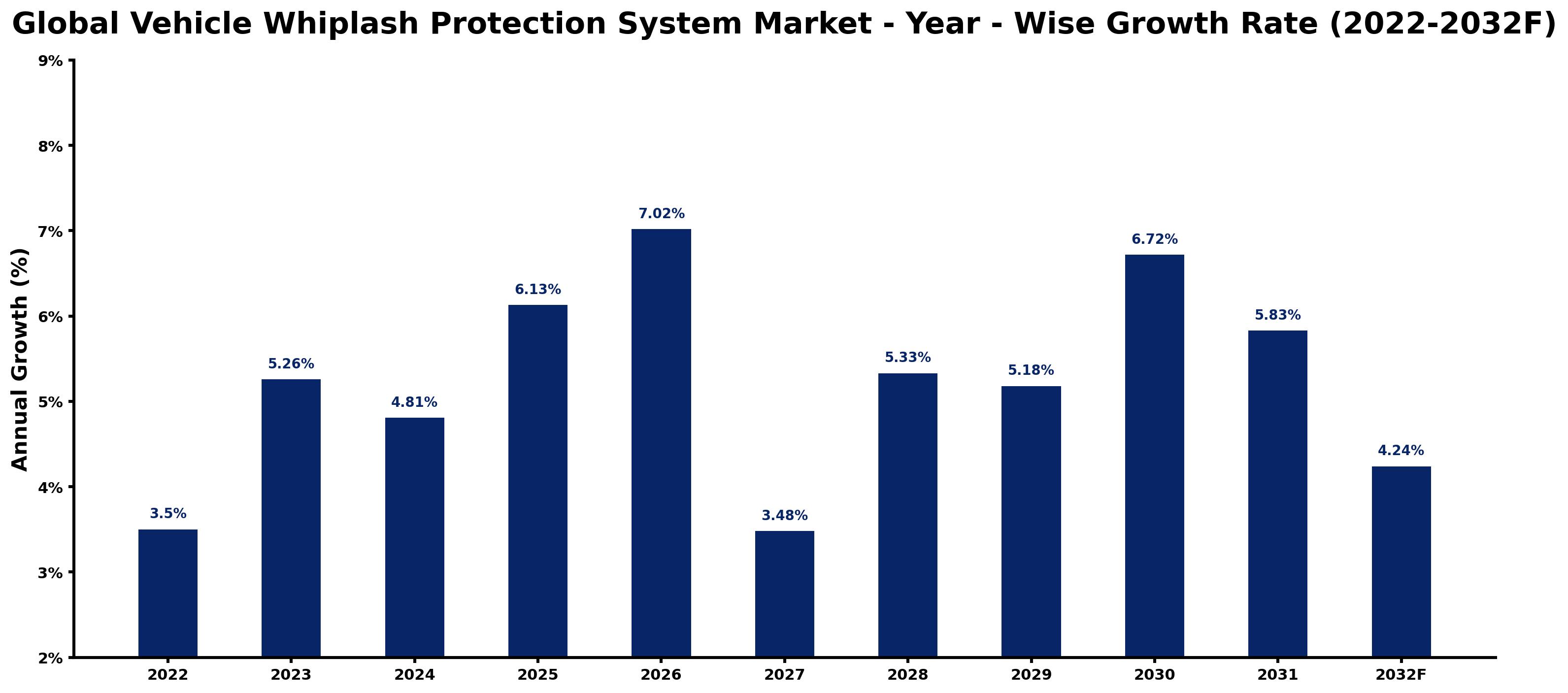 Global Vehicle Whiplash Protection System Market Year-wise Growth Rate and Key Drivers