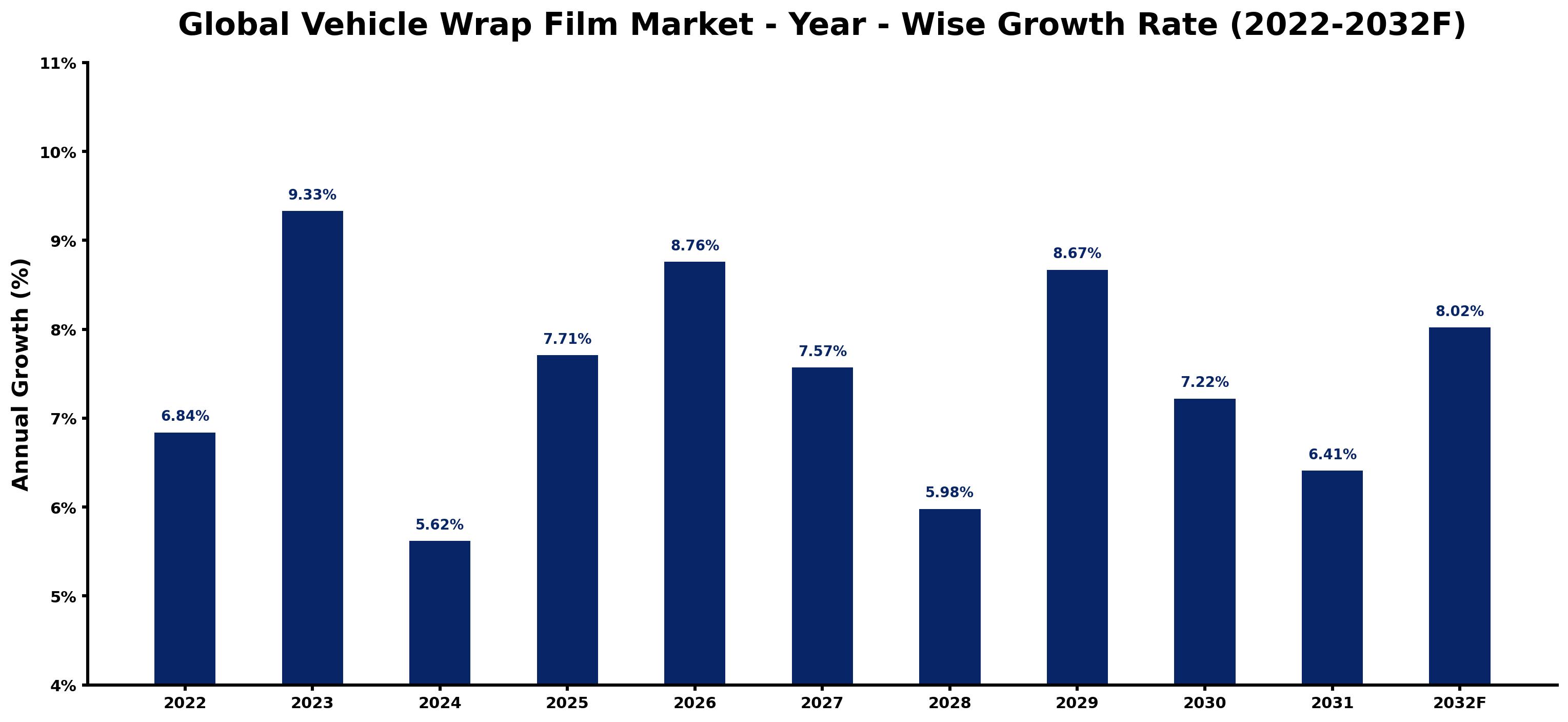 Global Vehicle Wrap Film Market Year-wise Growth Rate and Key Drivers