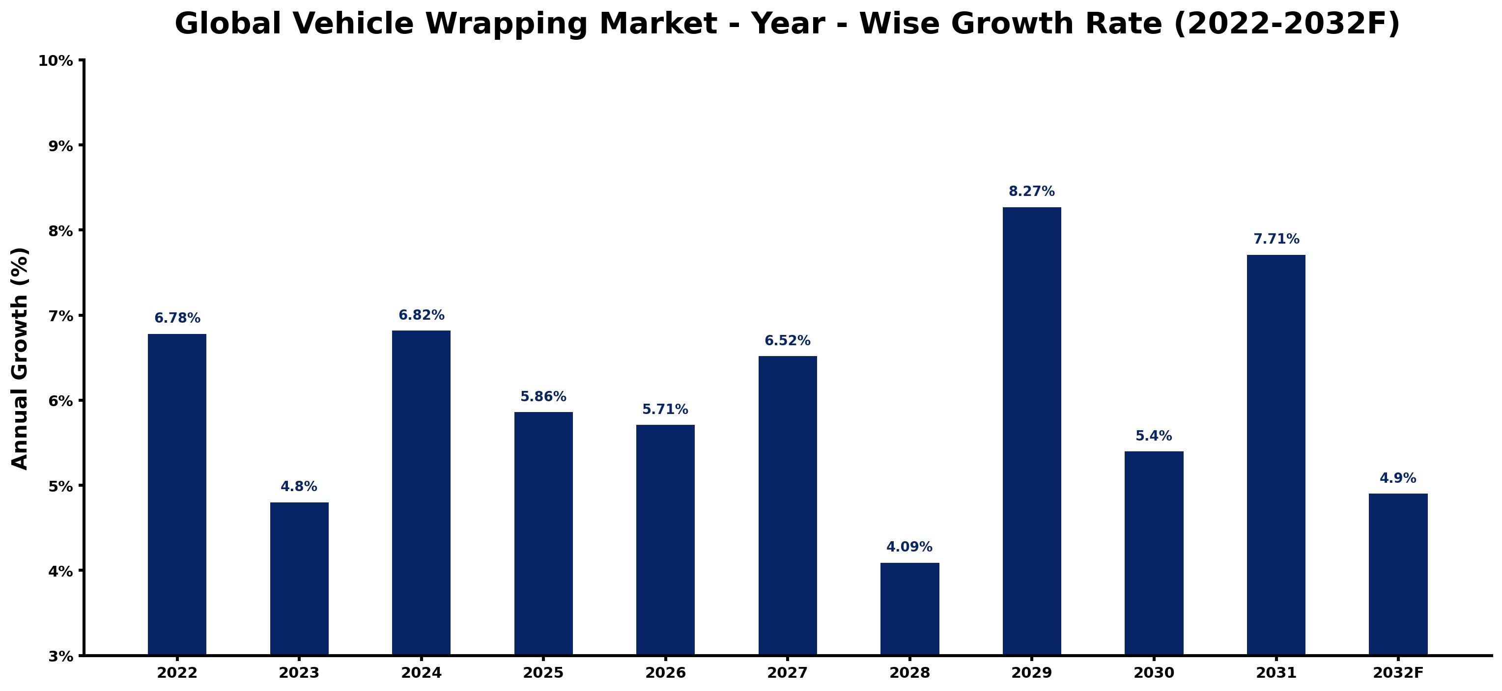 Global Vehicle Wrapping Market Year-wise Growth Rate and Key Drivers