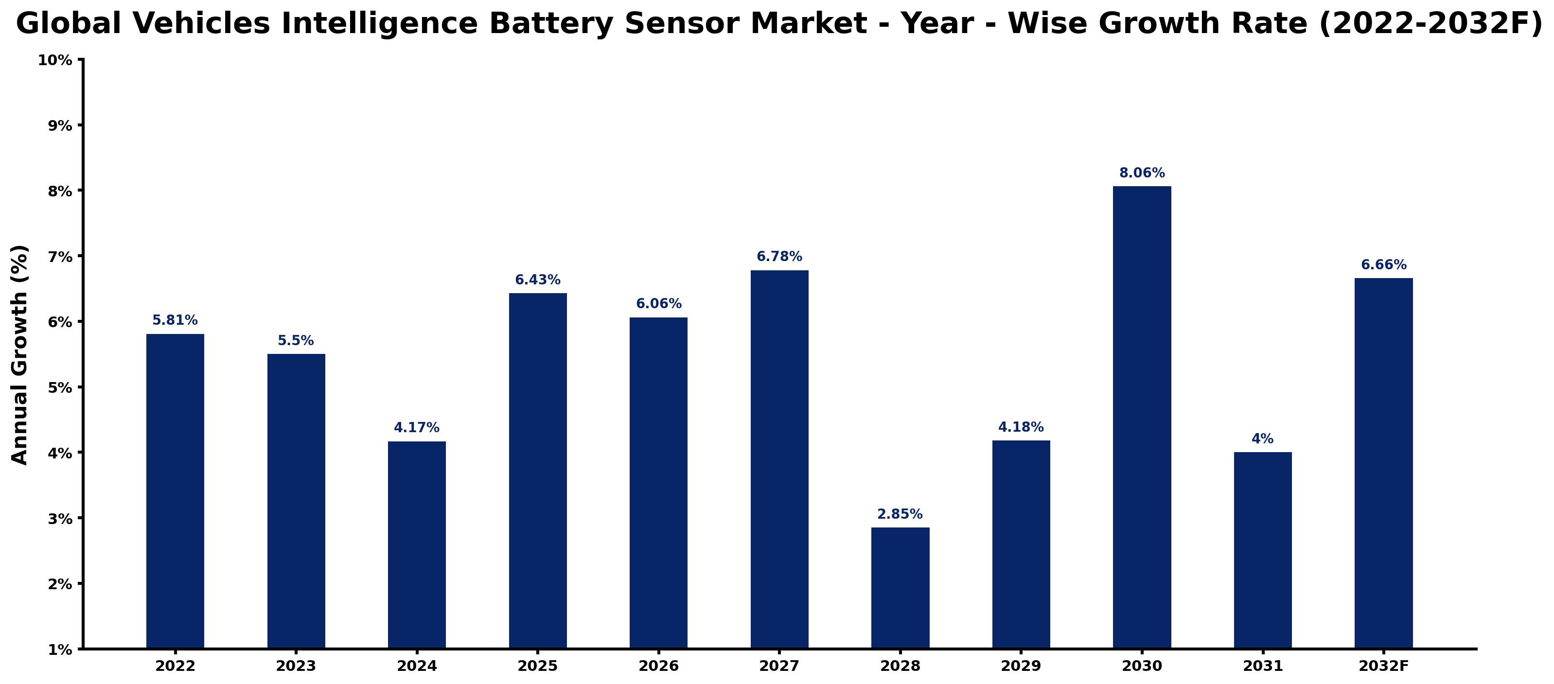 Global Vehicles Intelligence Battery Sensor Market Year-wise Growth Rate and Key Drivers