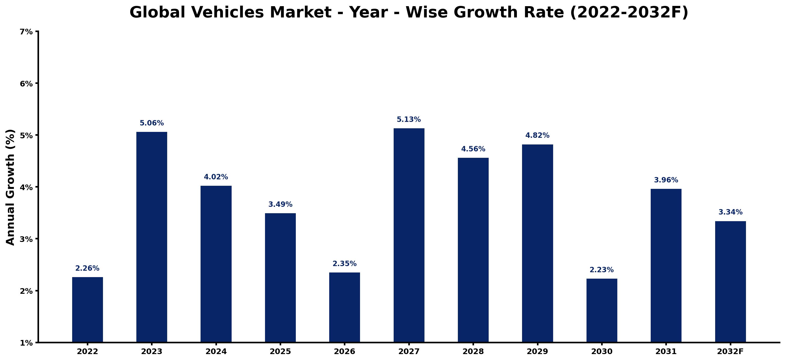 Global Vehicles Market Year-wise Growth Rate and Key Drivers