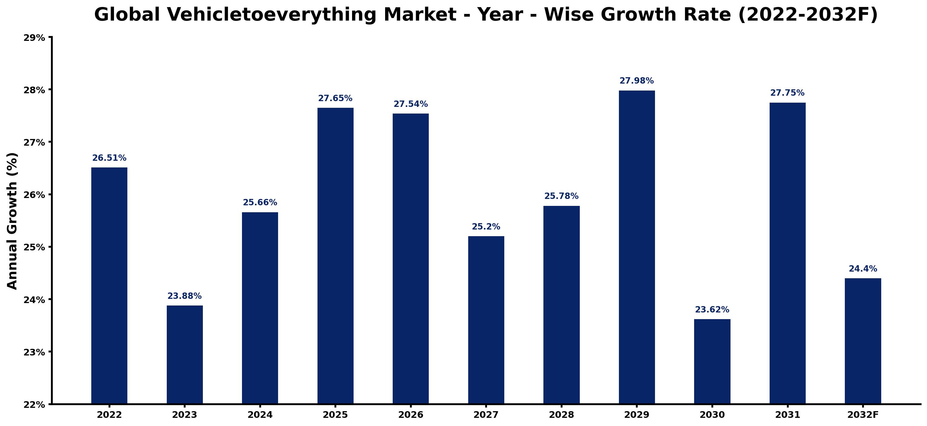 Global Vehicletoeverything Market Year-wise Growth Rate and Key Drivers