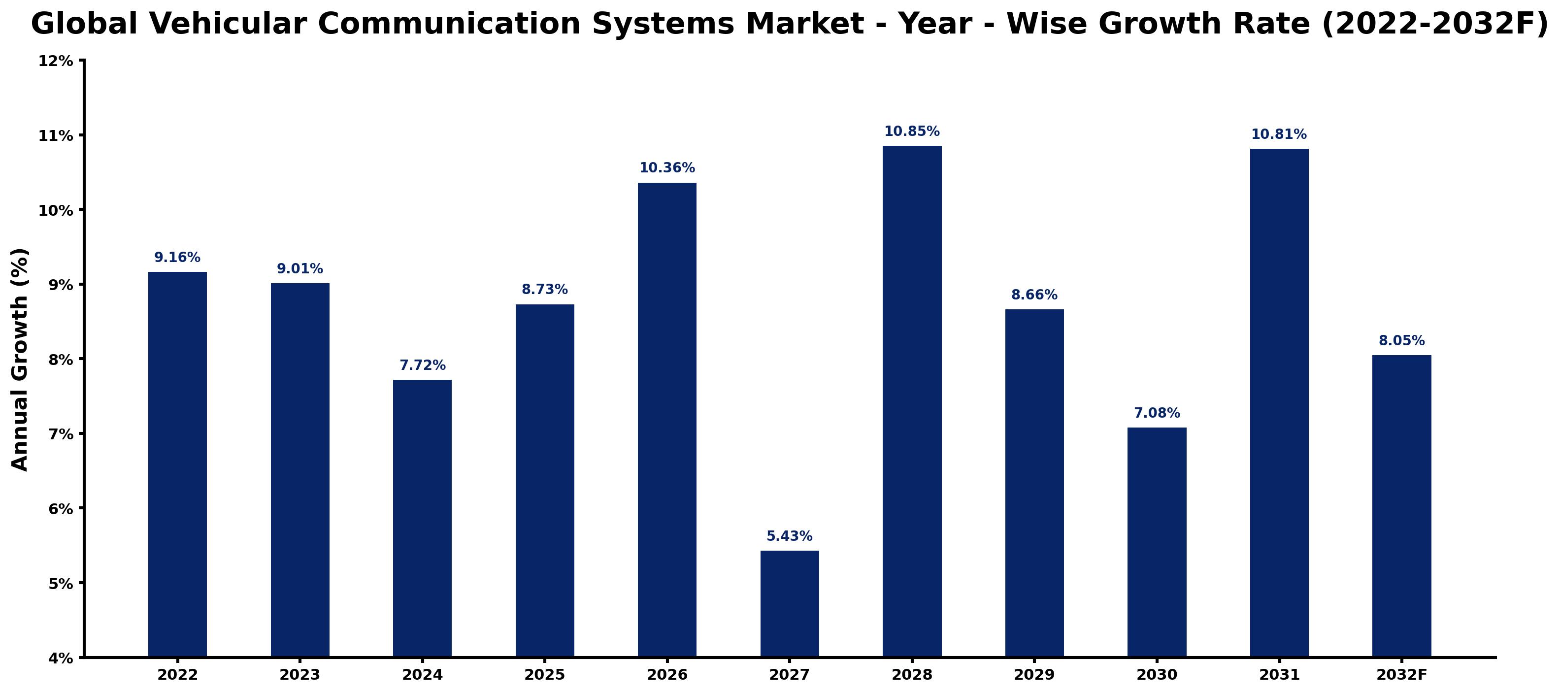 Global Vehicular Communication Systems Market Year-wise Growth Rate and Key Drivers