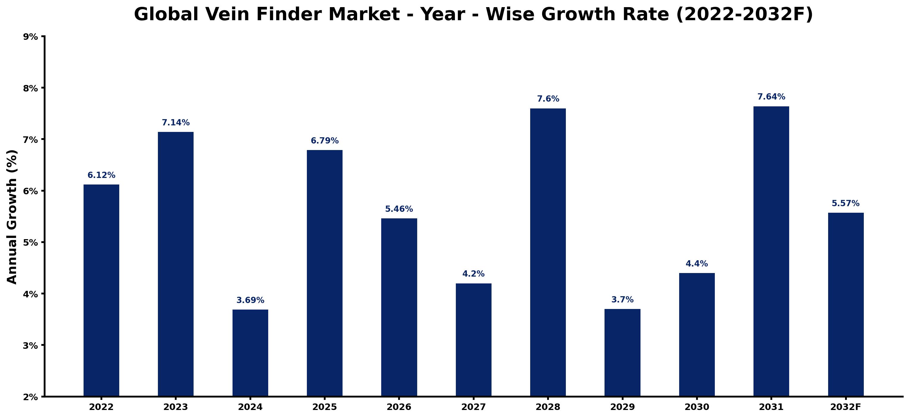 Global Vein Finder Market Year-wise Growth Rate and Key Drivers