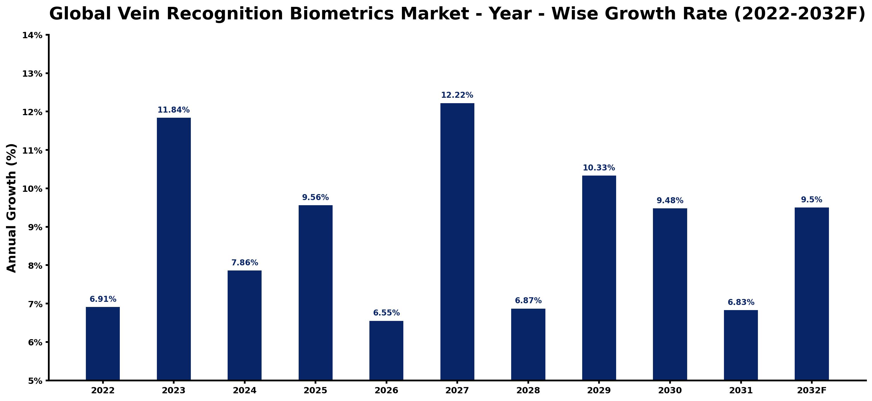 Global Vein Recognition Biometrics Market Year-wise Growth Rate and Key Drivers