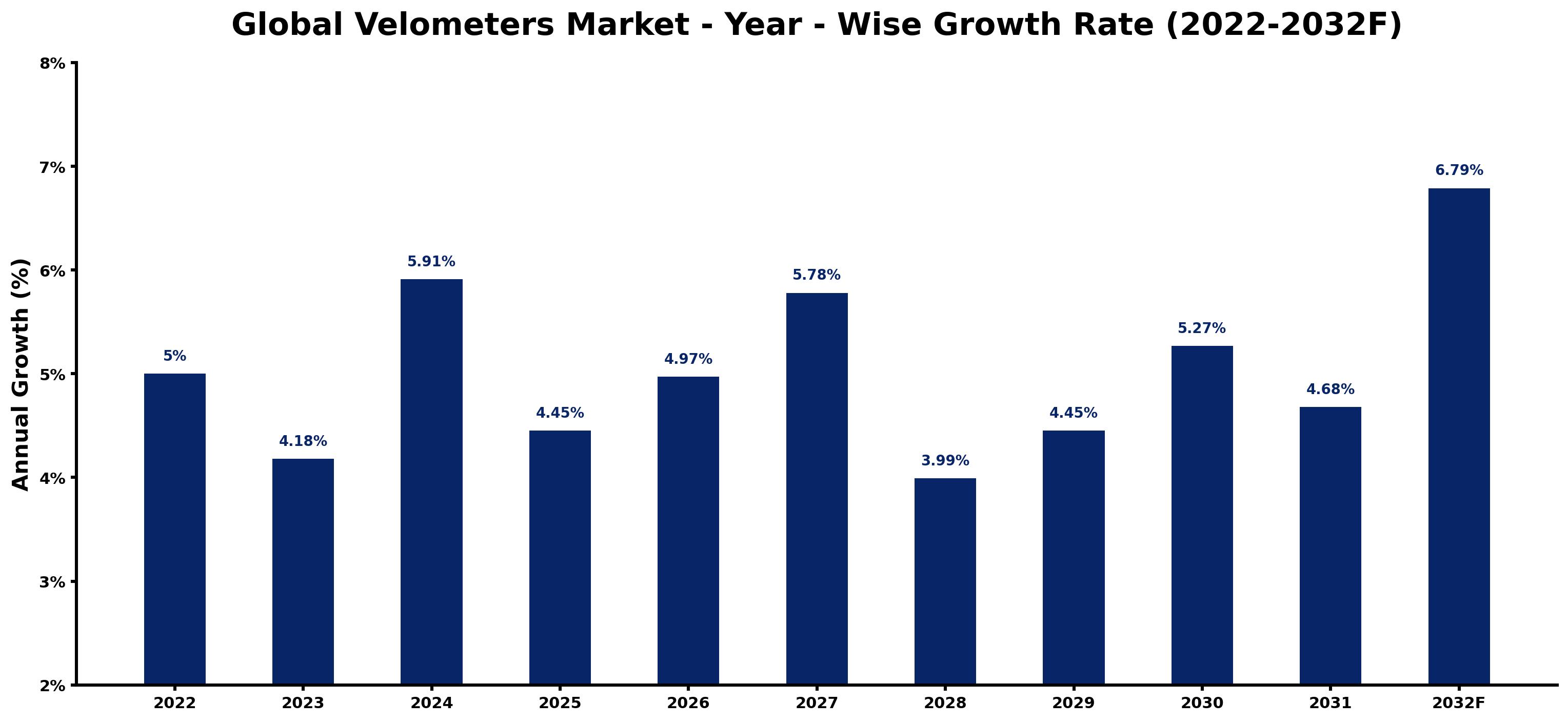 Global Velometers Market Year-wise Growth Rate and Key Drivers