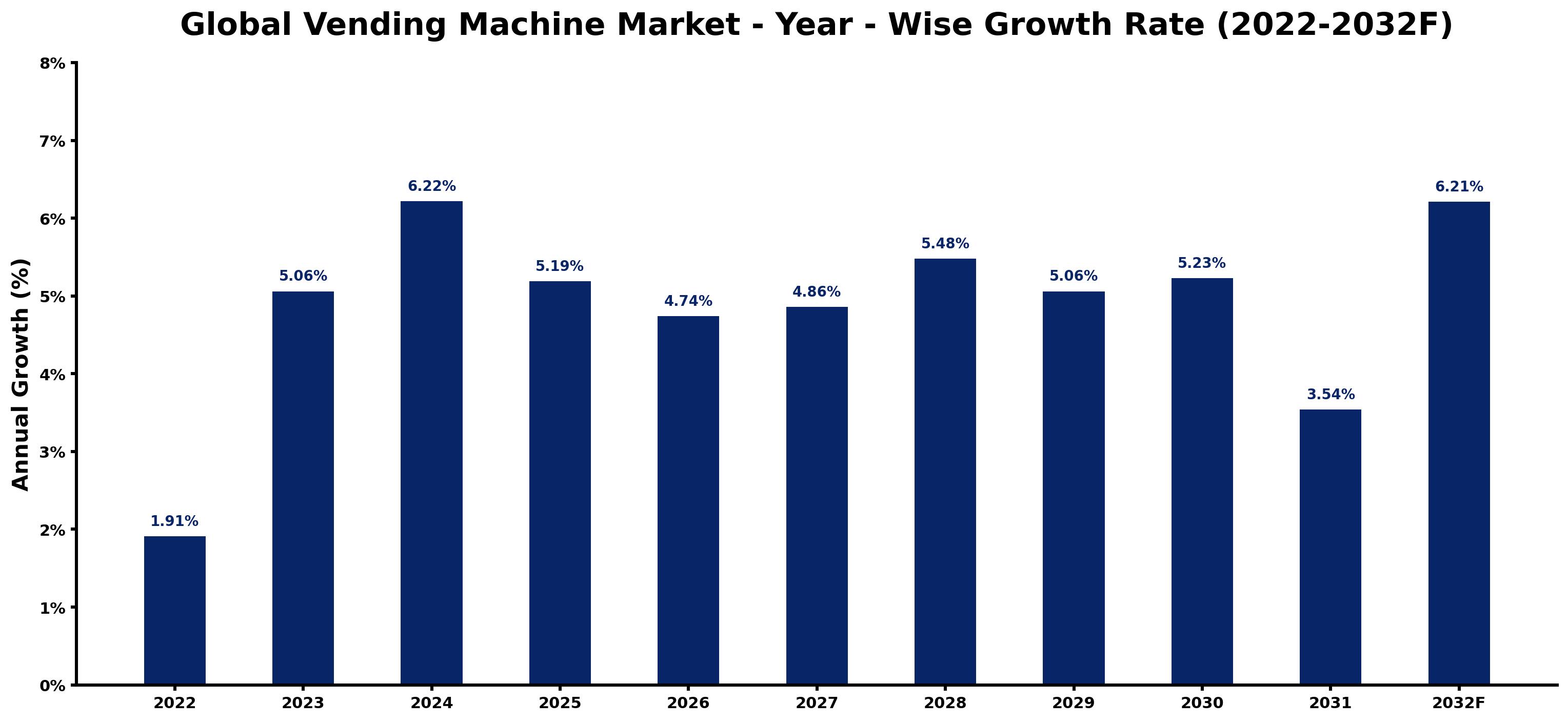 Global Vending Machine Market Year-wise Growth Rate and Key Drivers