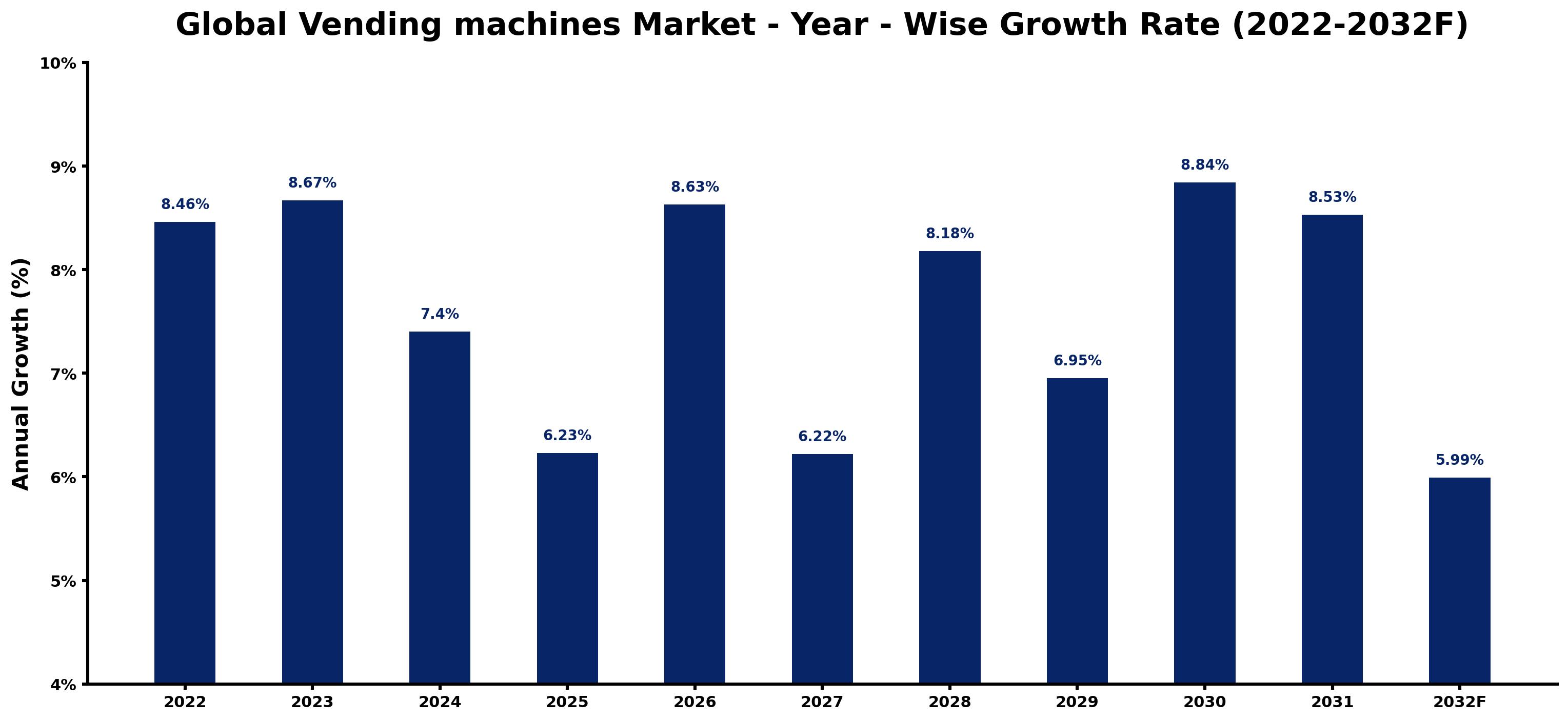 Global Vending machines Market Year-wise Growth Rate and Key Drivers
