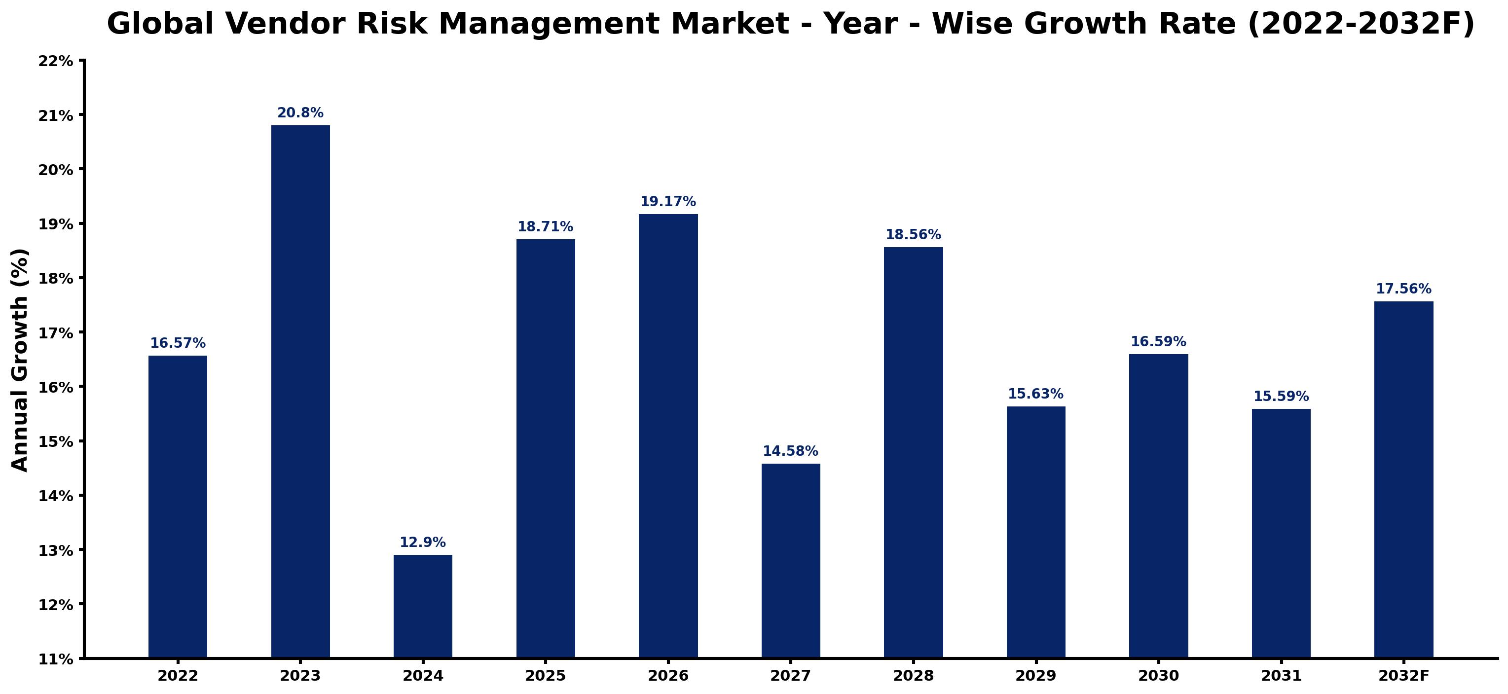 Global Vendor Risk Management Market Year-wise Growth Rate and Key Drivers