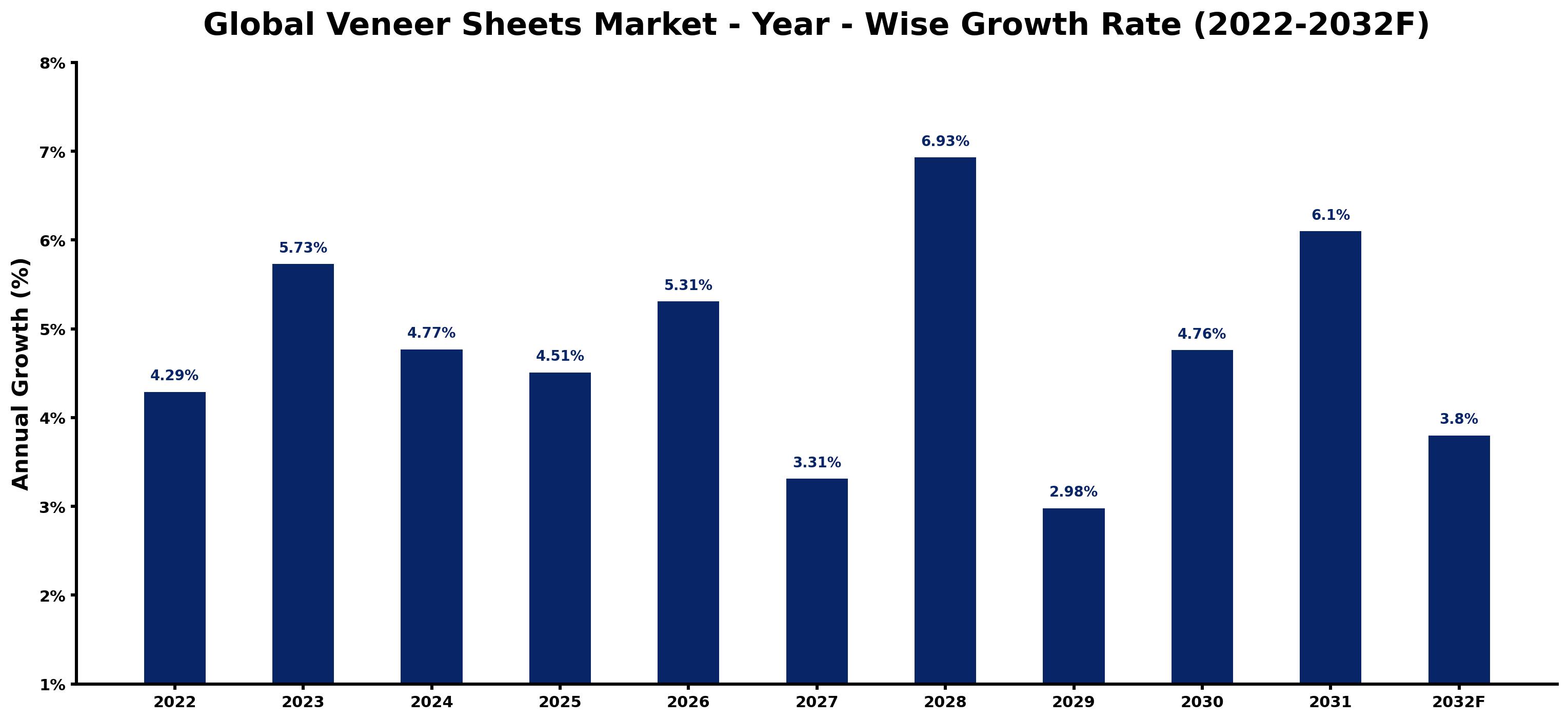 Global Veneer Sheets Market Year-wise Growth Rate and Key Drivers