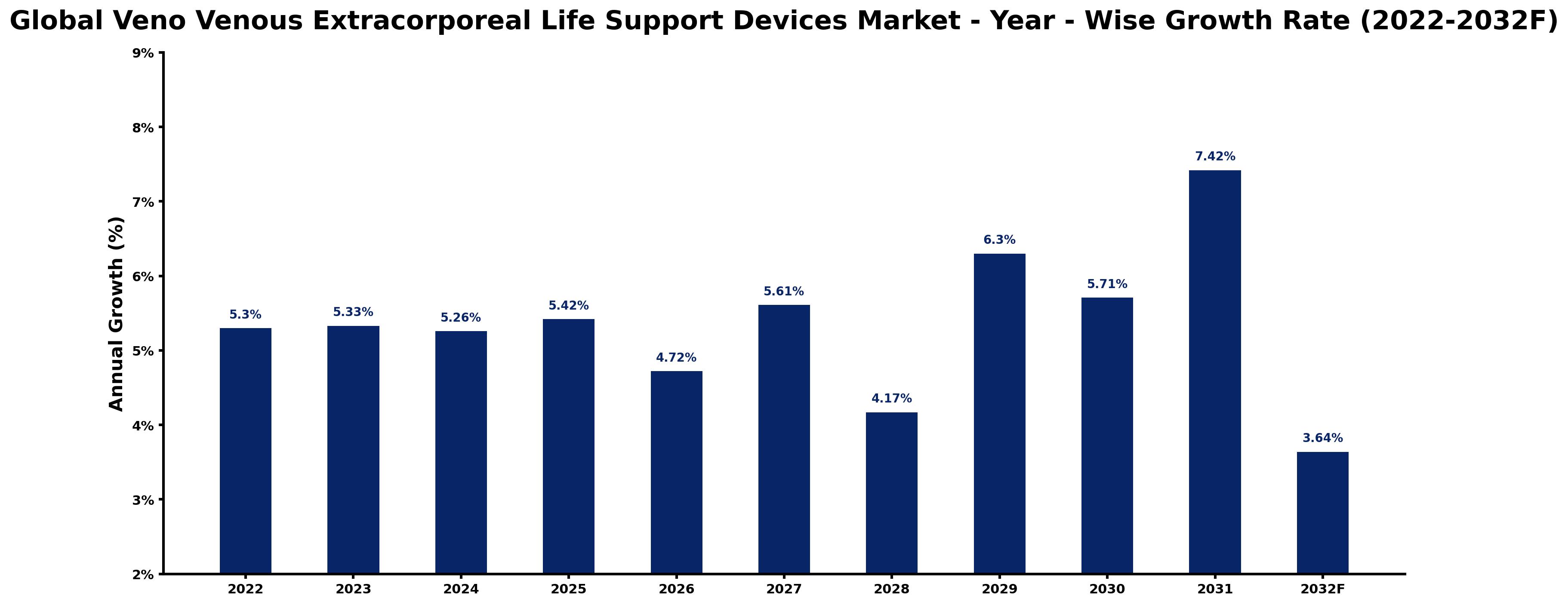 Global Veno Venous Extracorporeal Life Support Devices Market Year-wise Growth Rate and Key Drivers