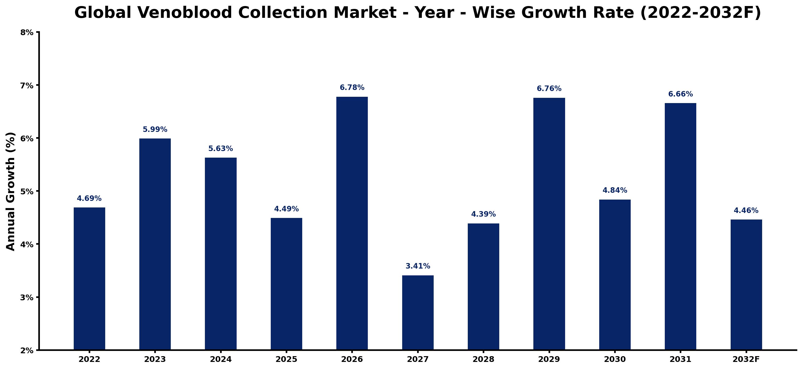 Global Venoblood Collection Market Year-wise Growth Rate and Key Drivers