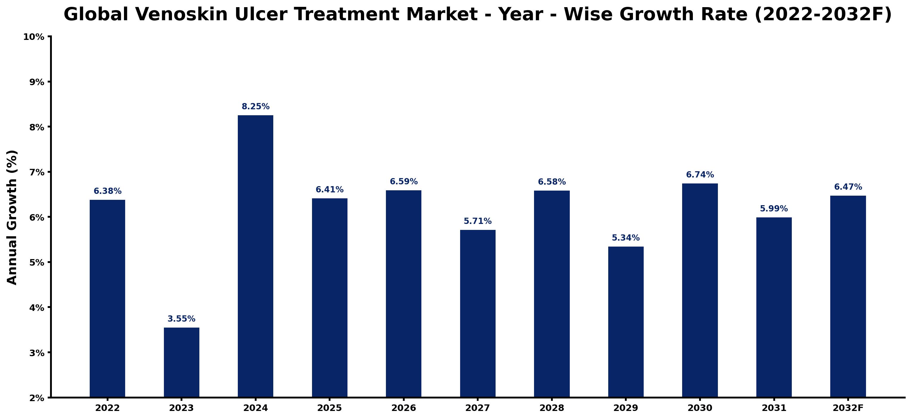 Global Venoskin Ulcer Treatment Market Year-wise Growth Rate and Key Drivers