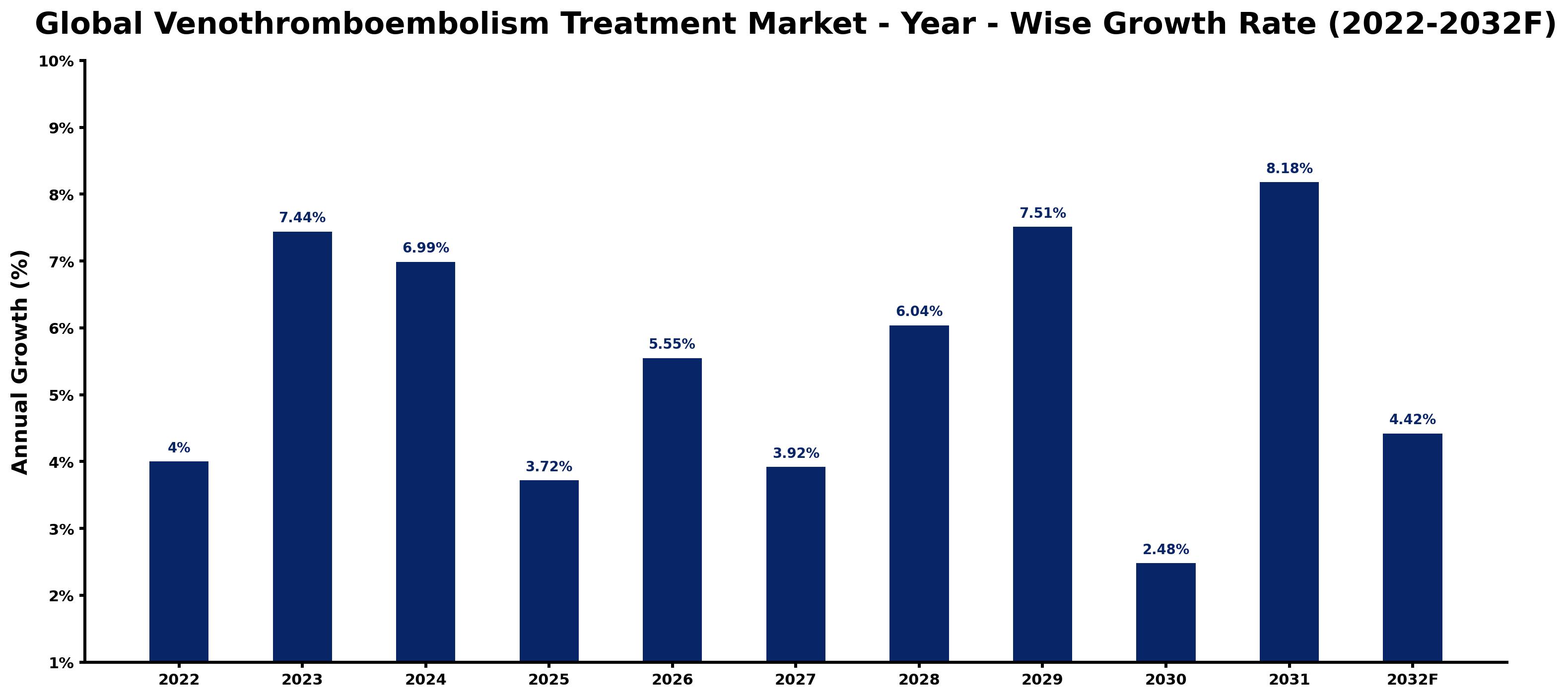 Global Venothromboembolism Treatment Market Year-wise Growth Rate and Key Drivers