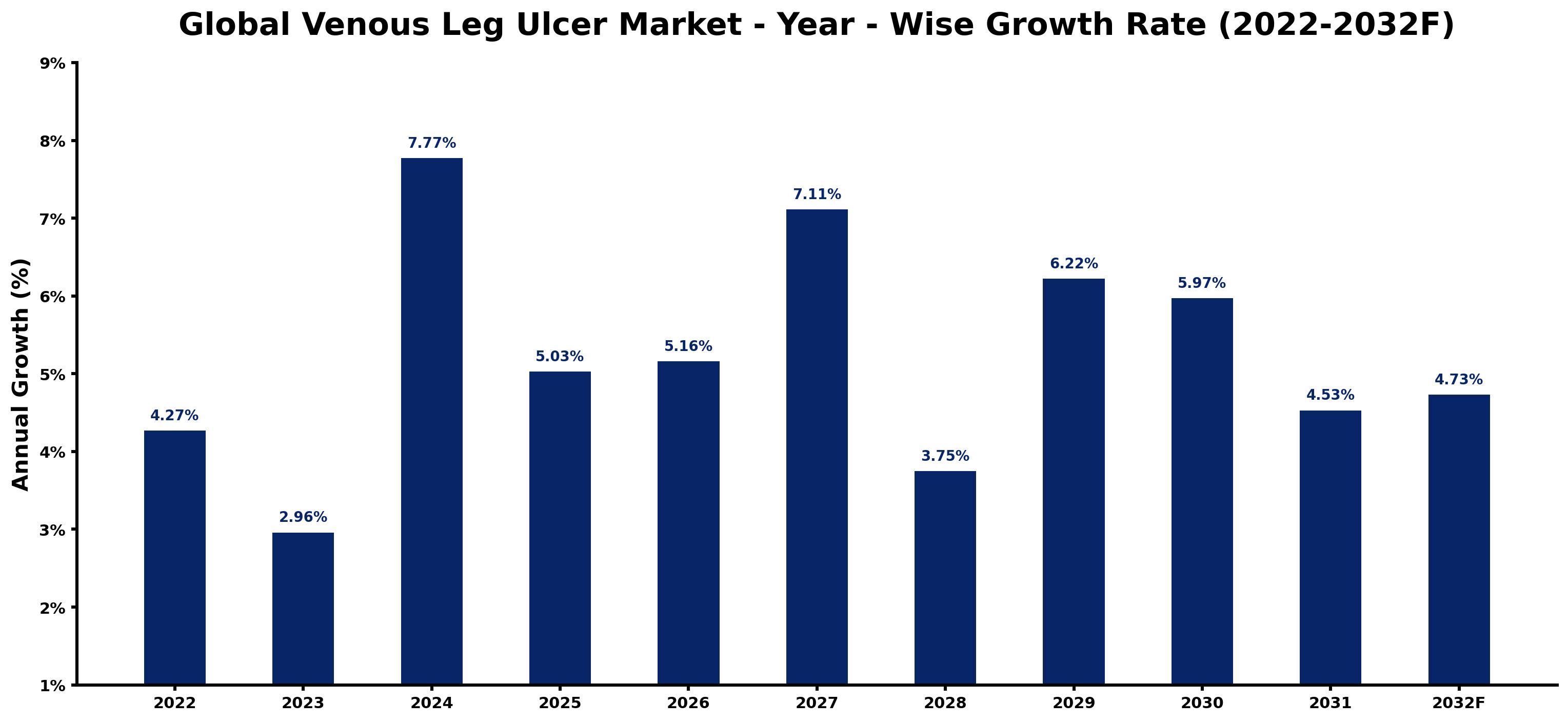 Global Venous Leg Ulcer Market Year-wise Growth Rate and Key Drivers