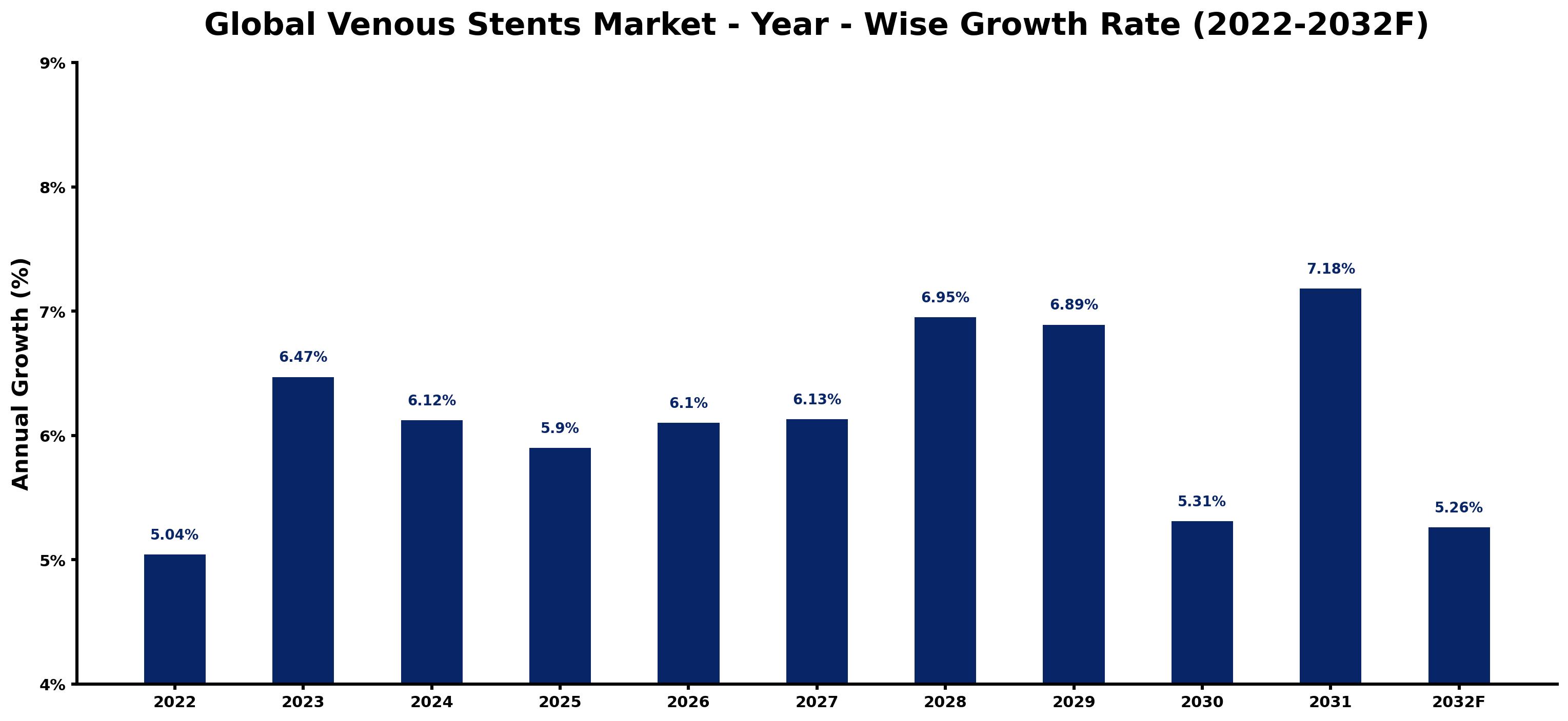 Global Venous Stents Market Year-wise Growth Rate and Key Drivers