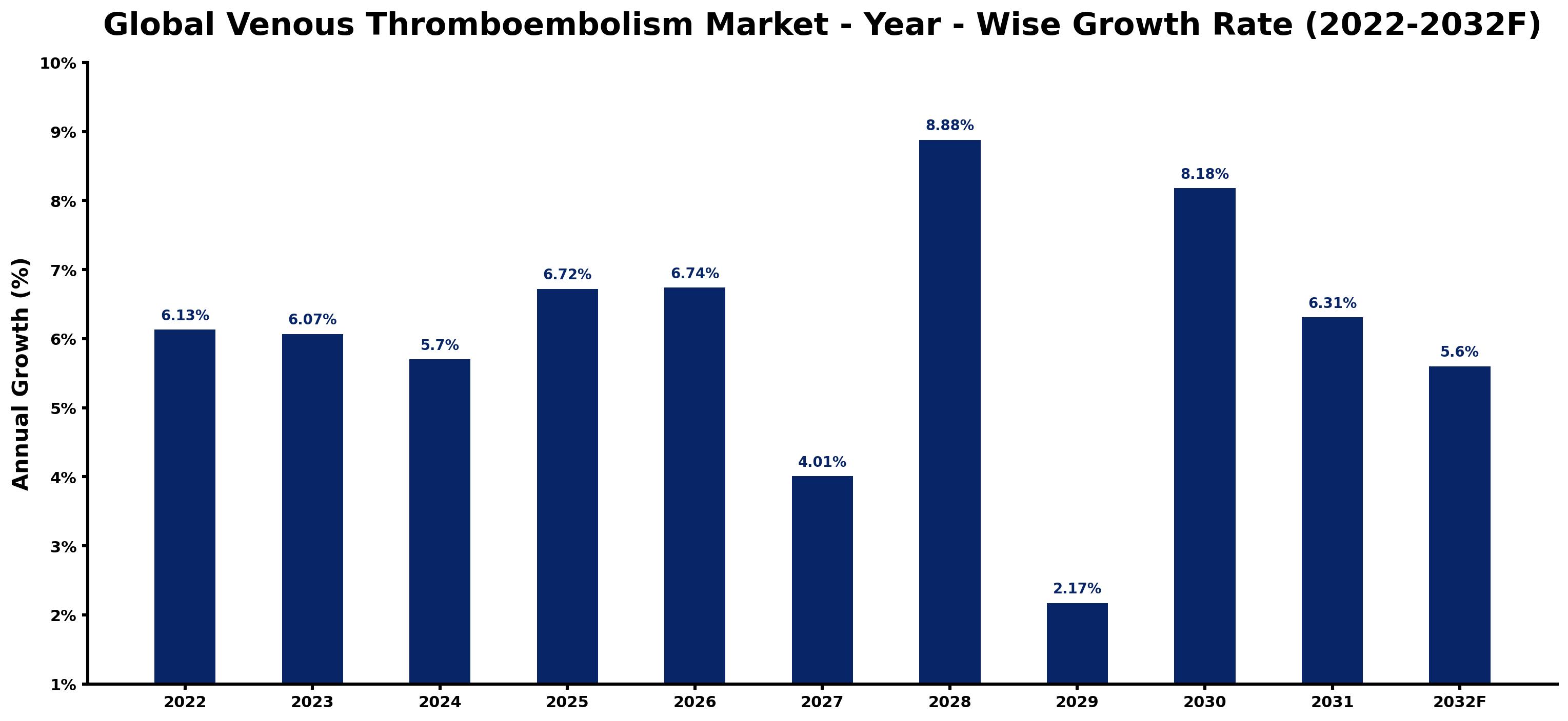 Global Venous Thromboembolism Market Year-wise Growth Rate and Key Drivers