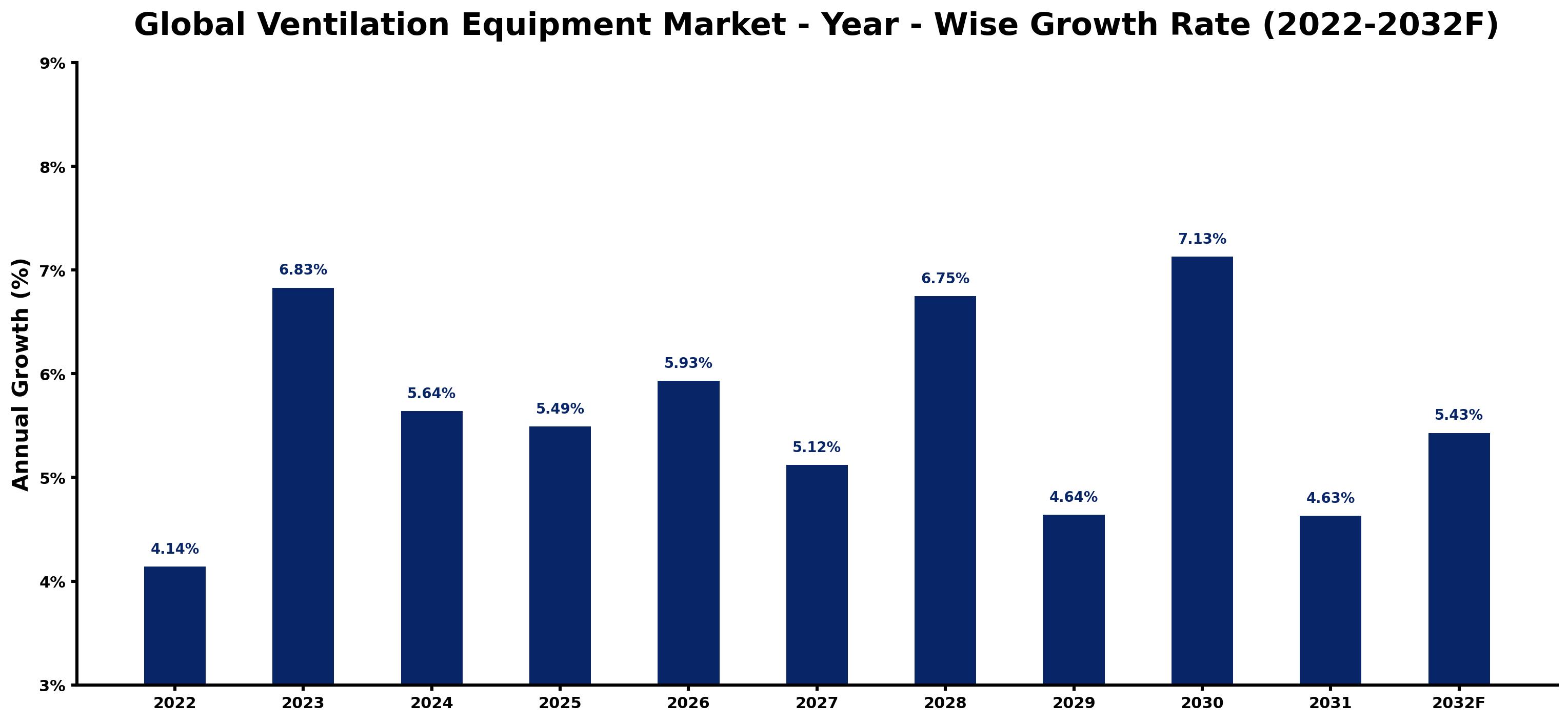 Global Ventilation Equipment Market Year-wise Growth Rate and Key Drivers