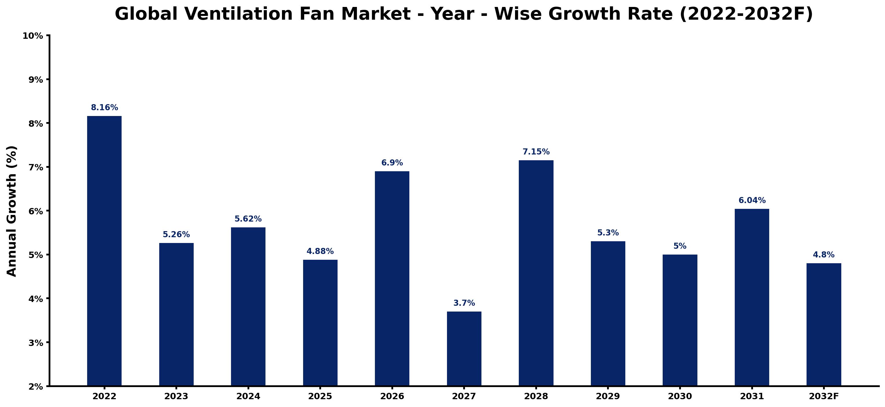 Global Ventilation Fan Market Year-wise Growth Rate and Key Drivers