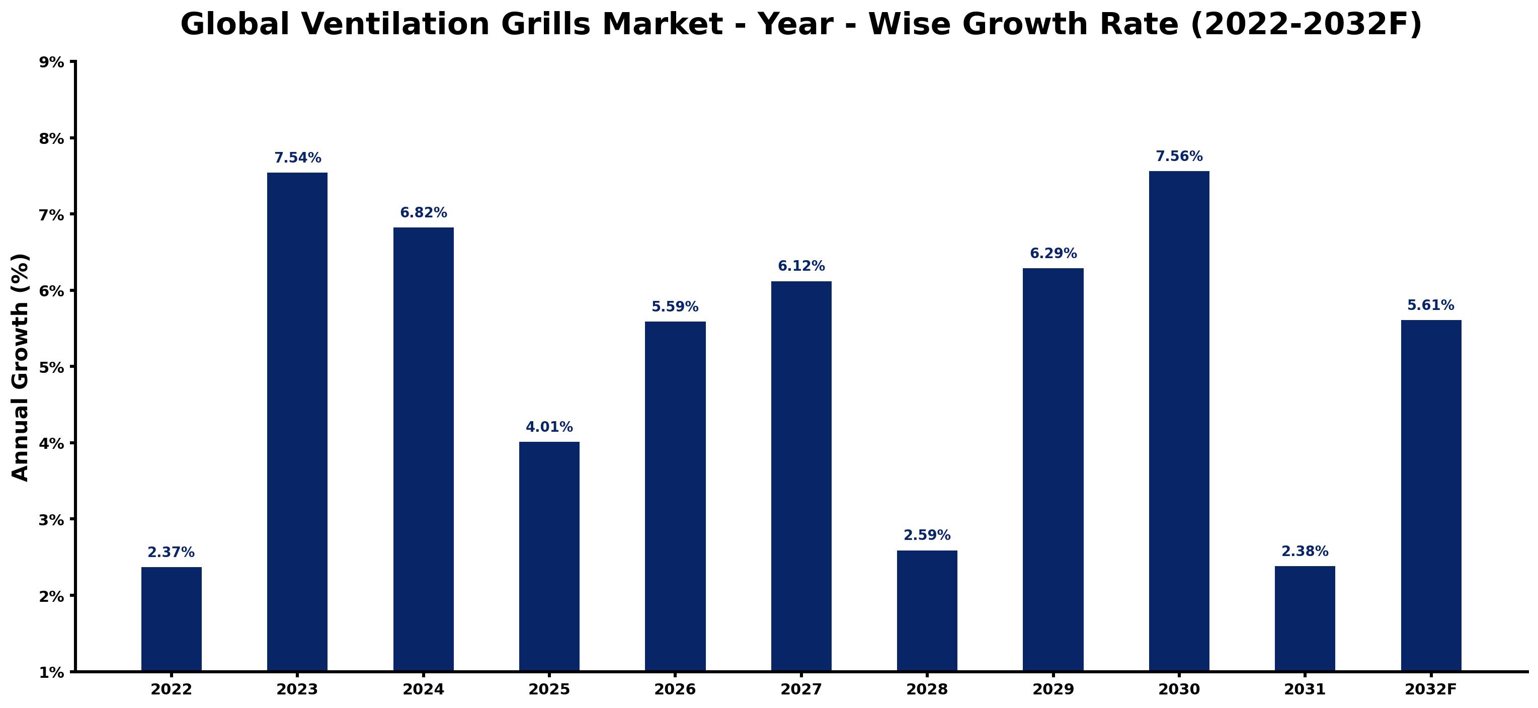 Global Ventilation Grills Market Year-wise Growth Rate and Key Drivers