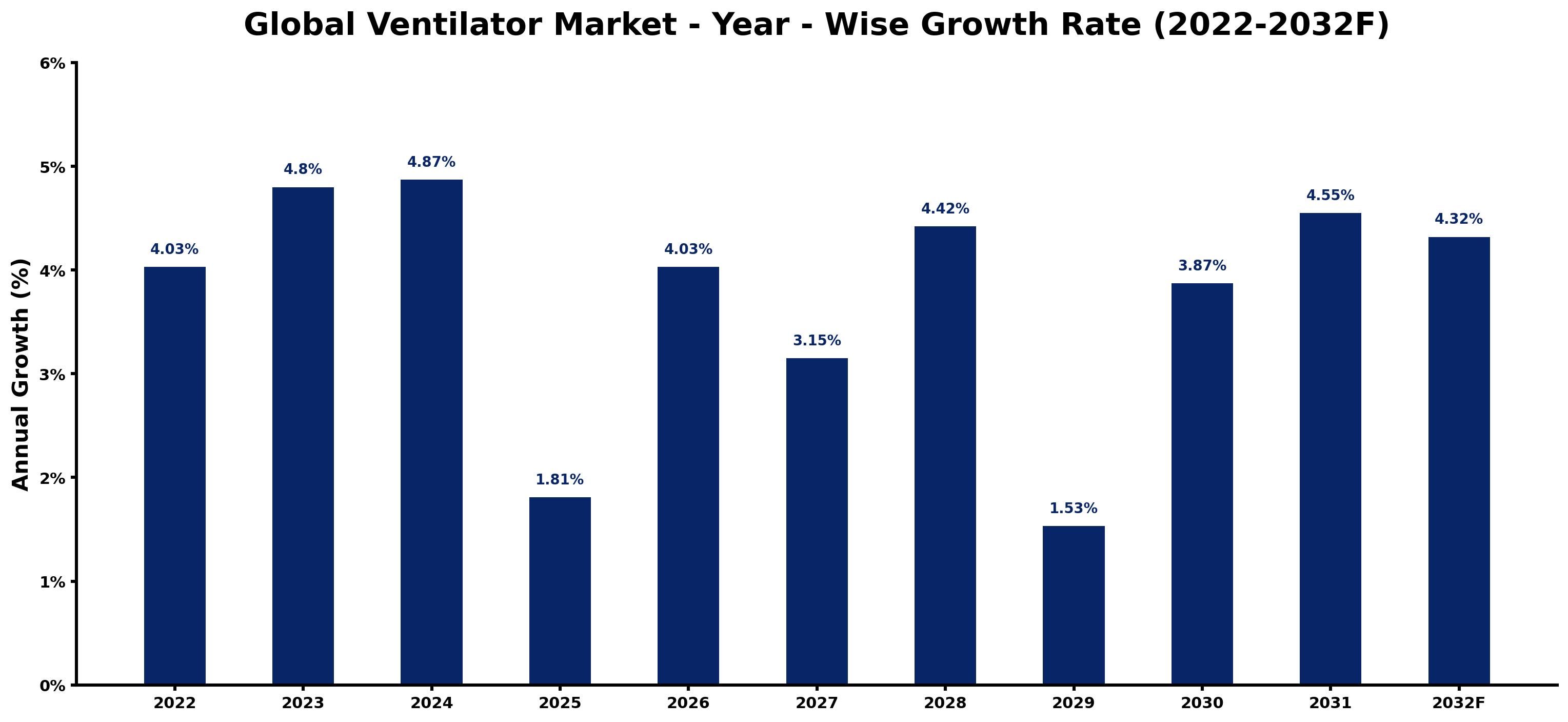 Global Ventilator Market Year-wise Growth Rate and Key Drivers
