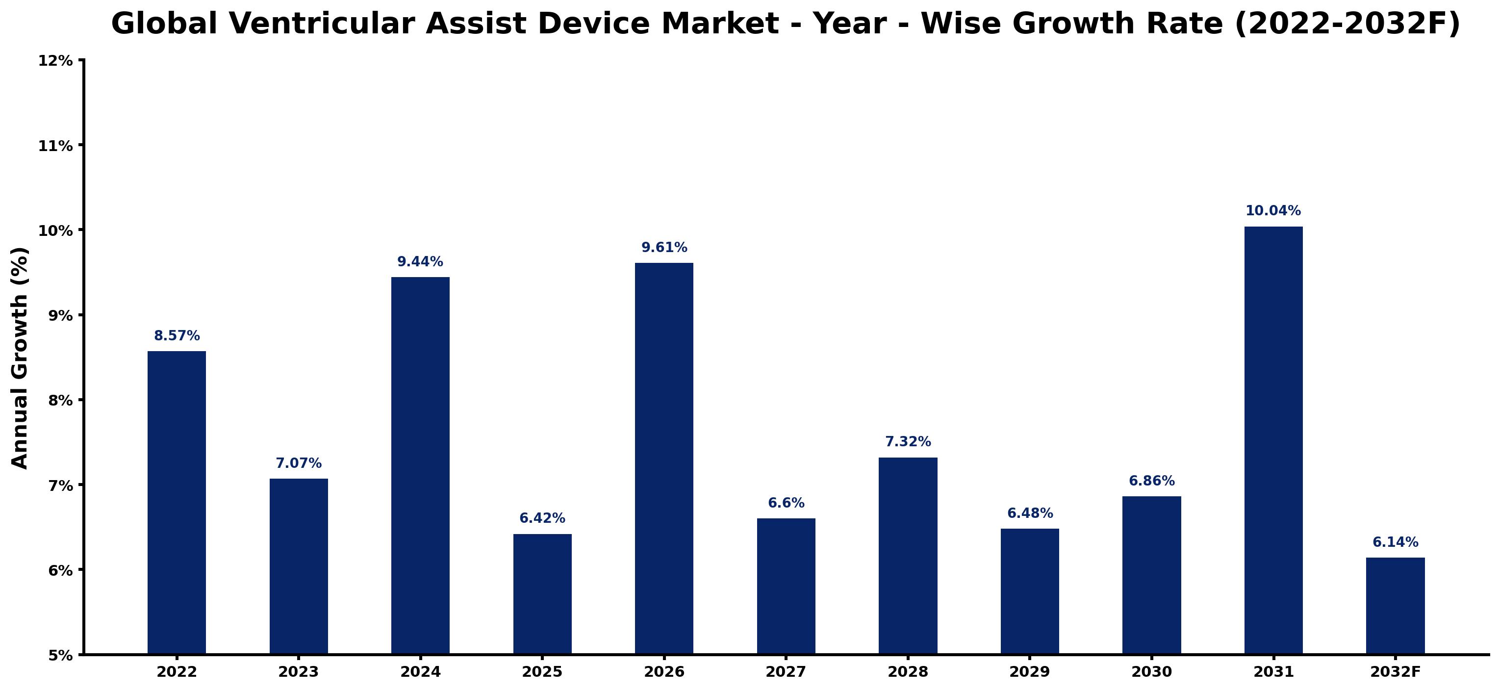 Global Ventricular Assist Device Market Year-wise Growth Rate and Key Drivers