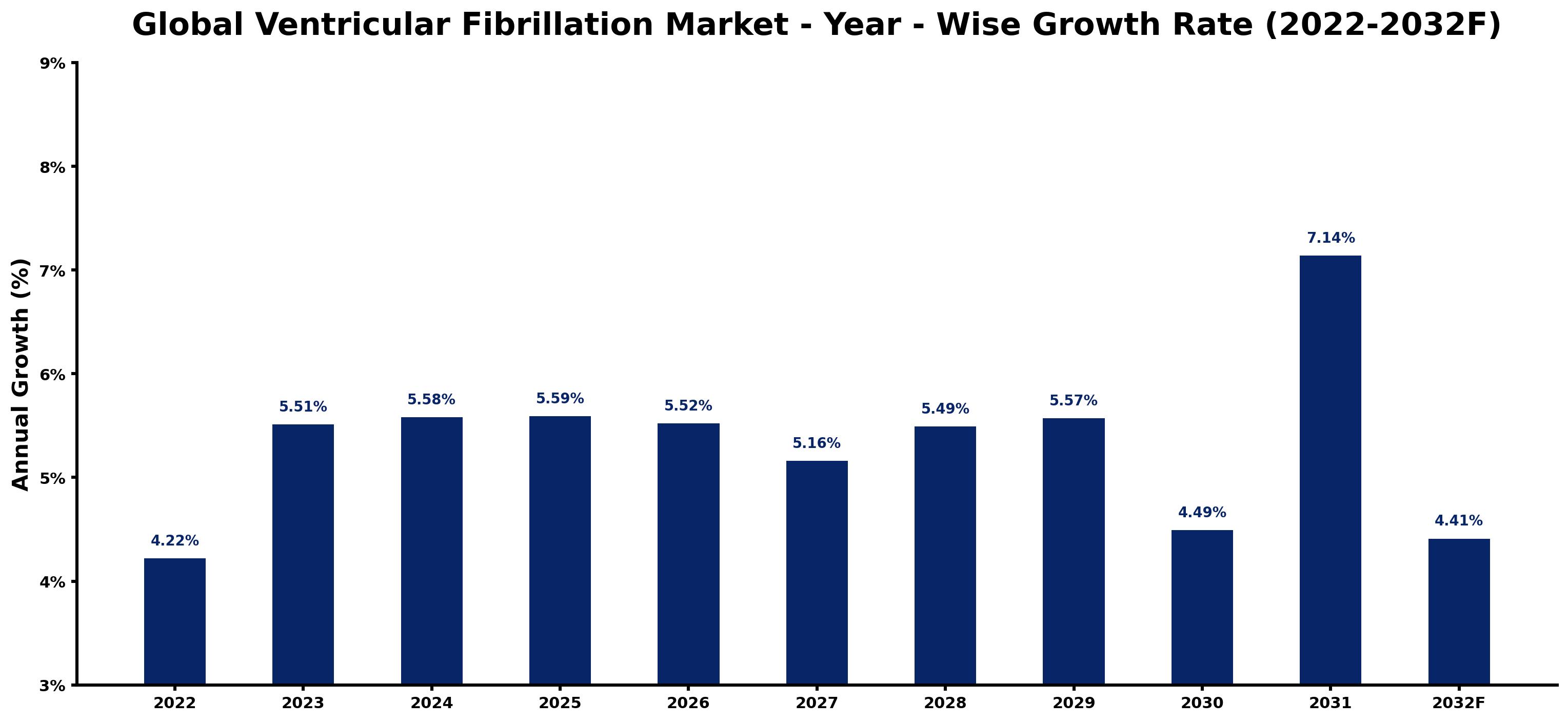 Global Ventricular Fibrillation Market Year-wise Growth Rate and Key Drivers