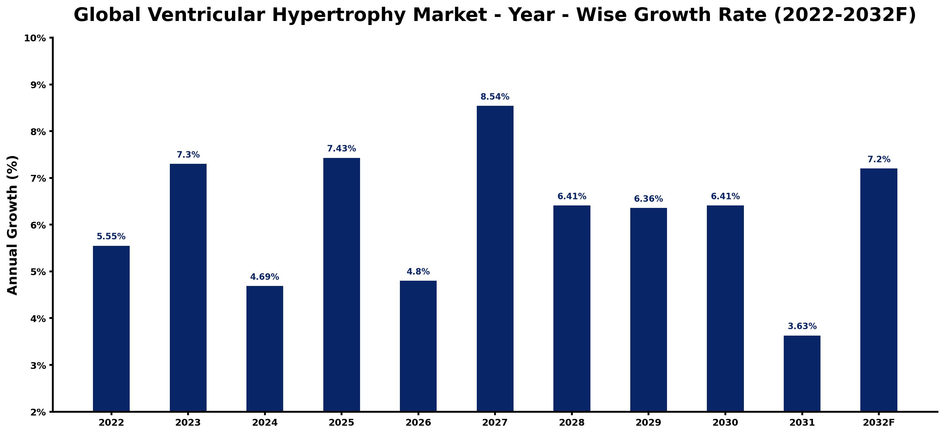 Global Ventricular Hypertrophy Market Year-wise Growth Rate and Key Drivers