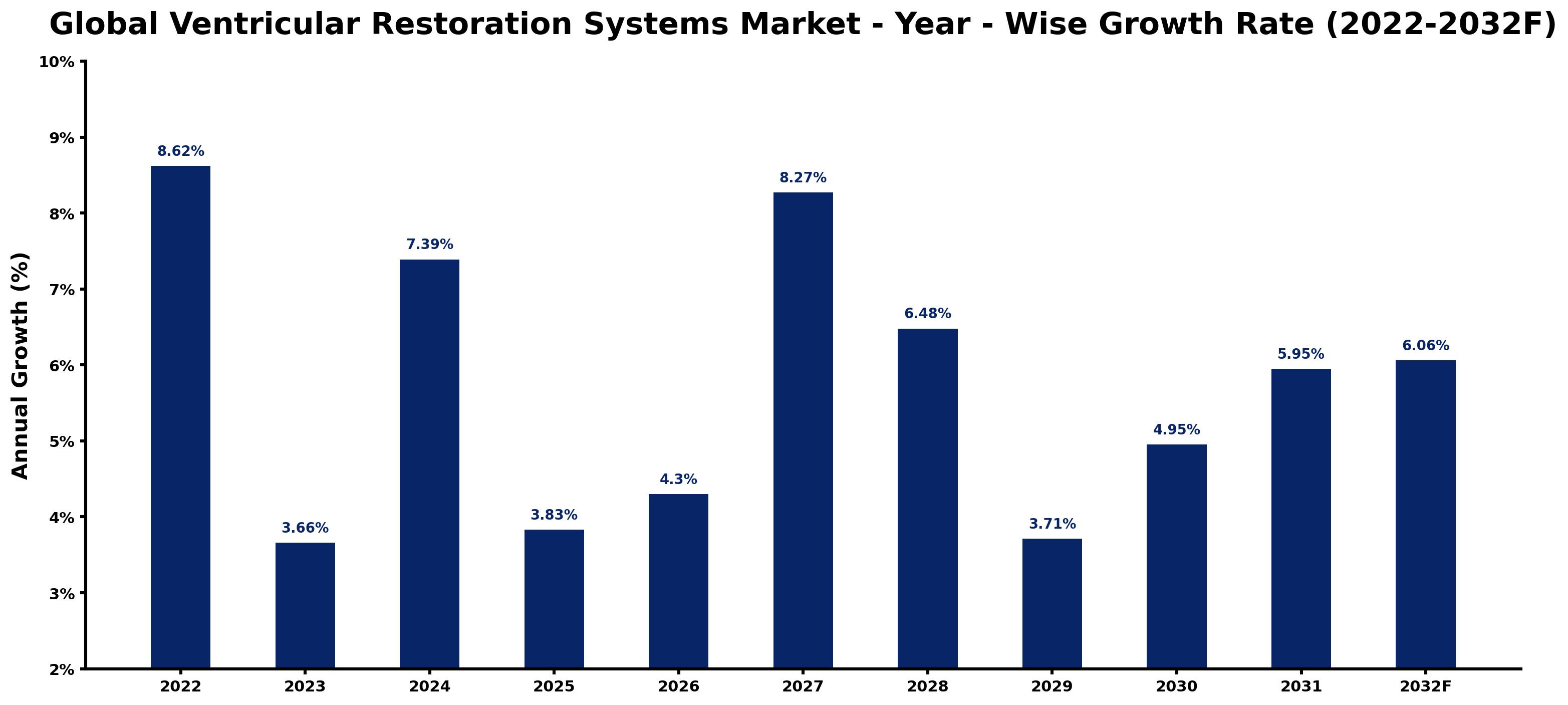 Global Ventricular Restoration Systems Market Year-wise Growth Rate and Key Drivers
