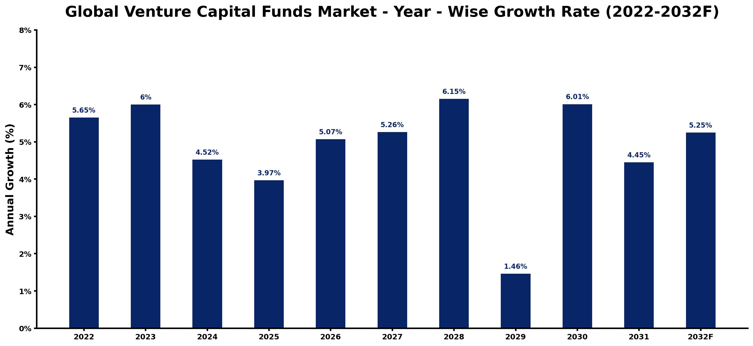 Global Venture Capital Funds Market Year-wise Growth Rate and Key Drivers