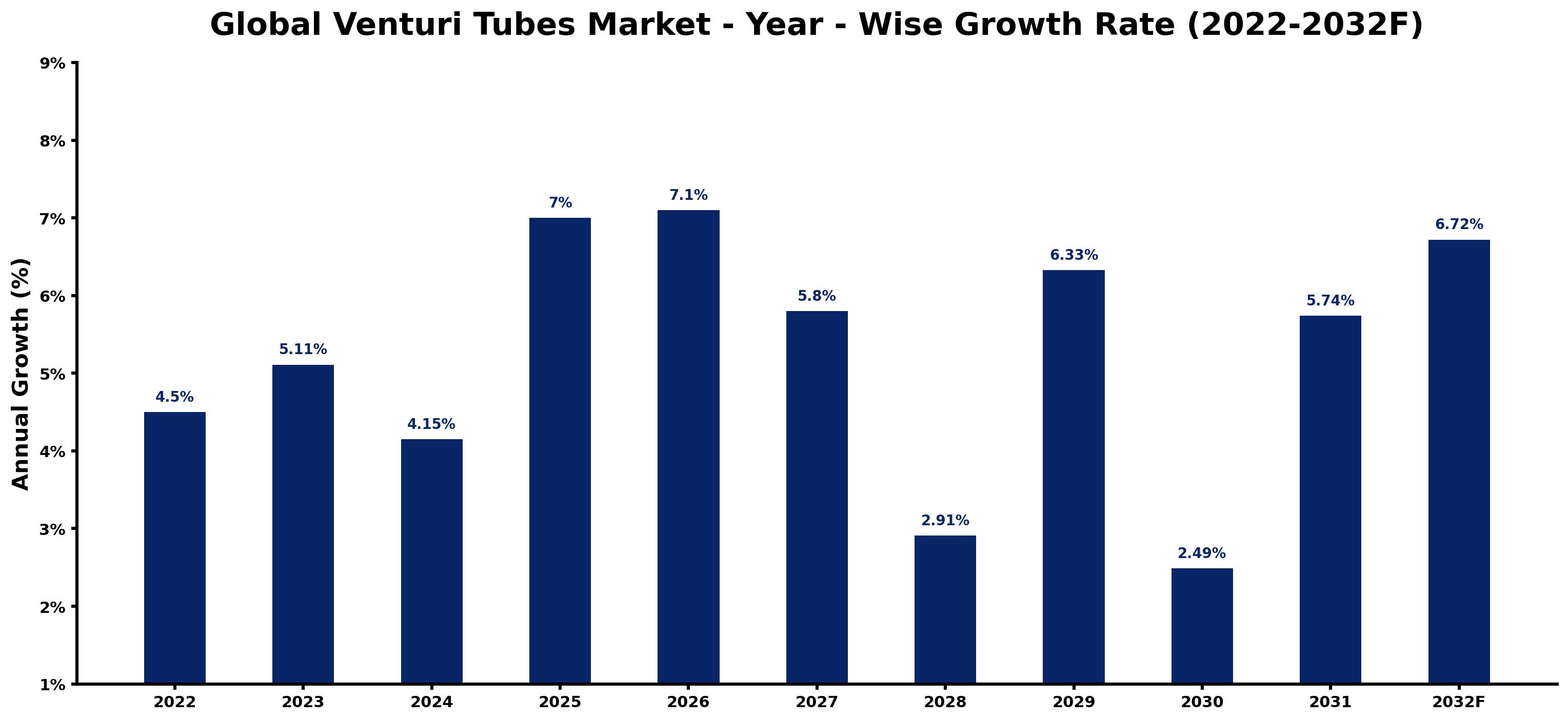 Global Venturi Tubes Market Year-wise Growth Rate and Key Drivers