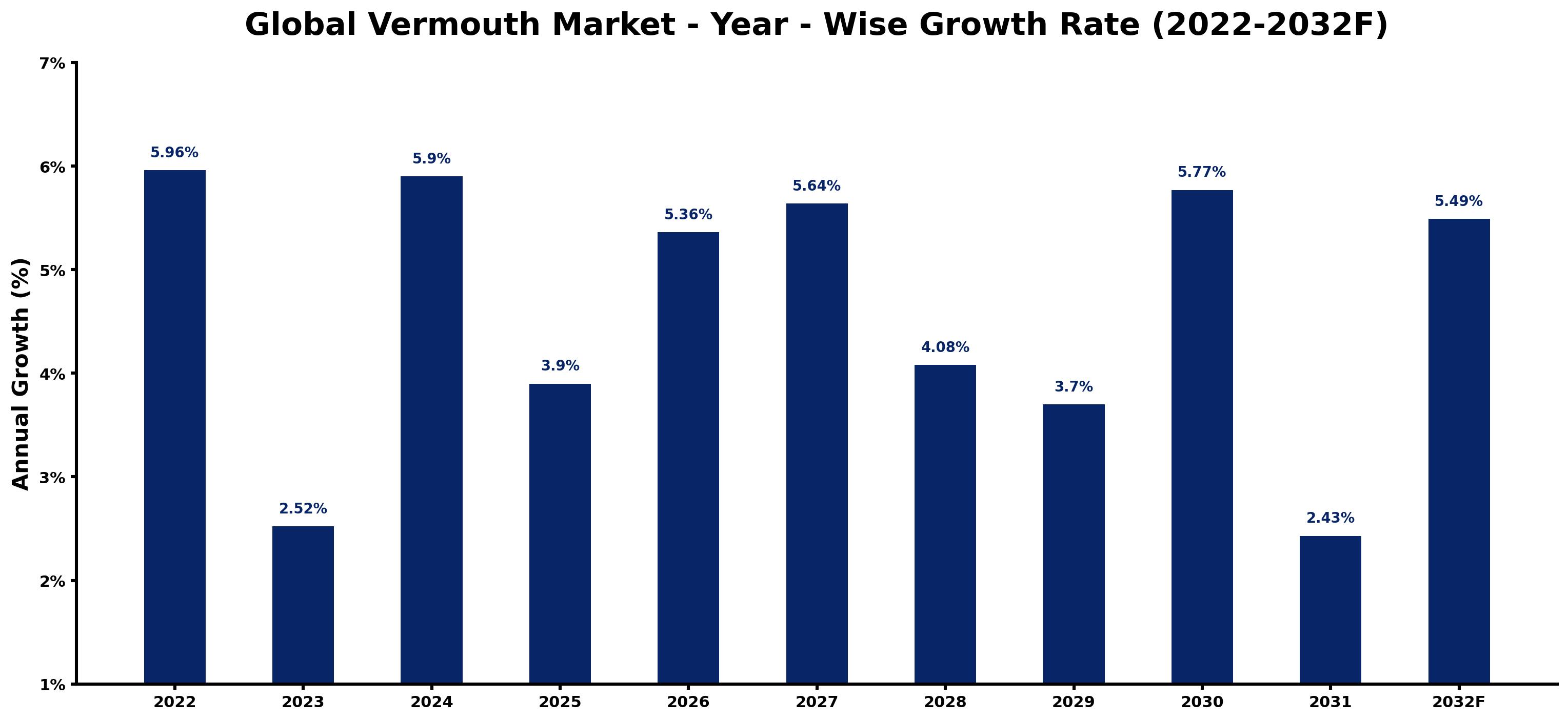 Global Vermouth Market Year-wise Growth Rate and Key Drivers