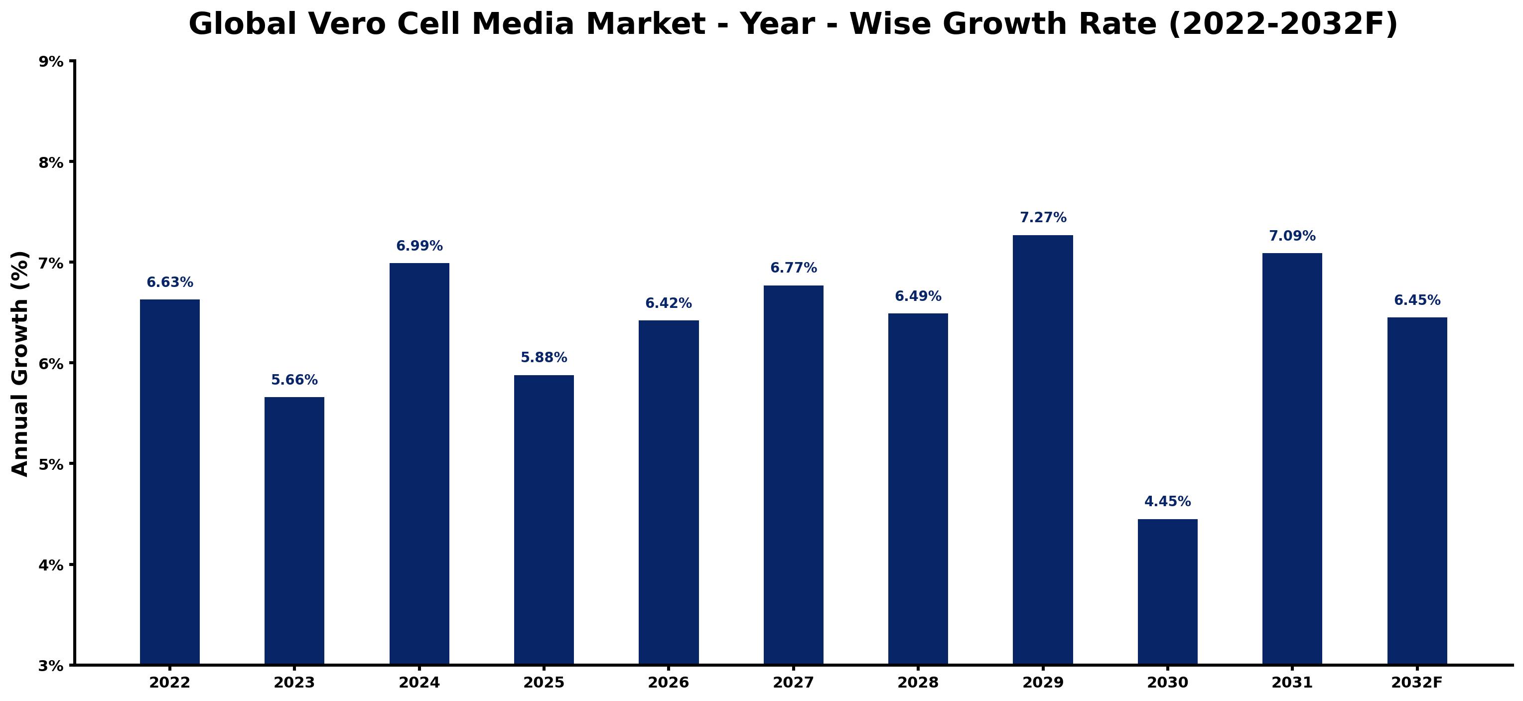Global Vero Cell Media Market Year-wise Growth Rate and Key Drivers