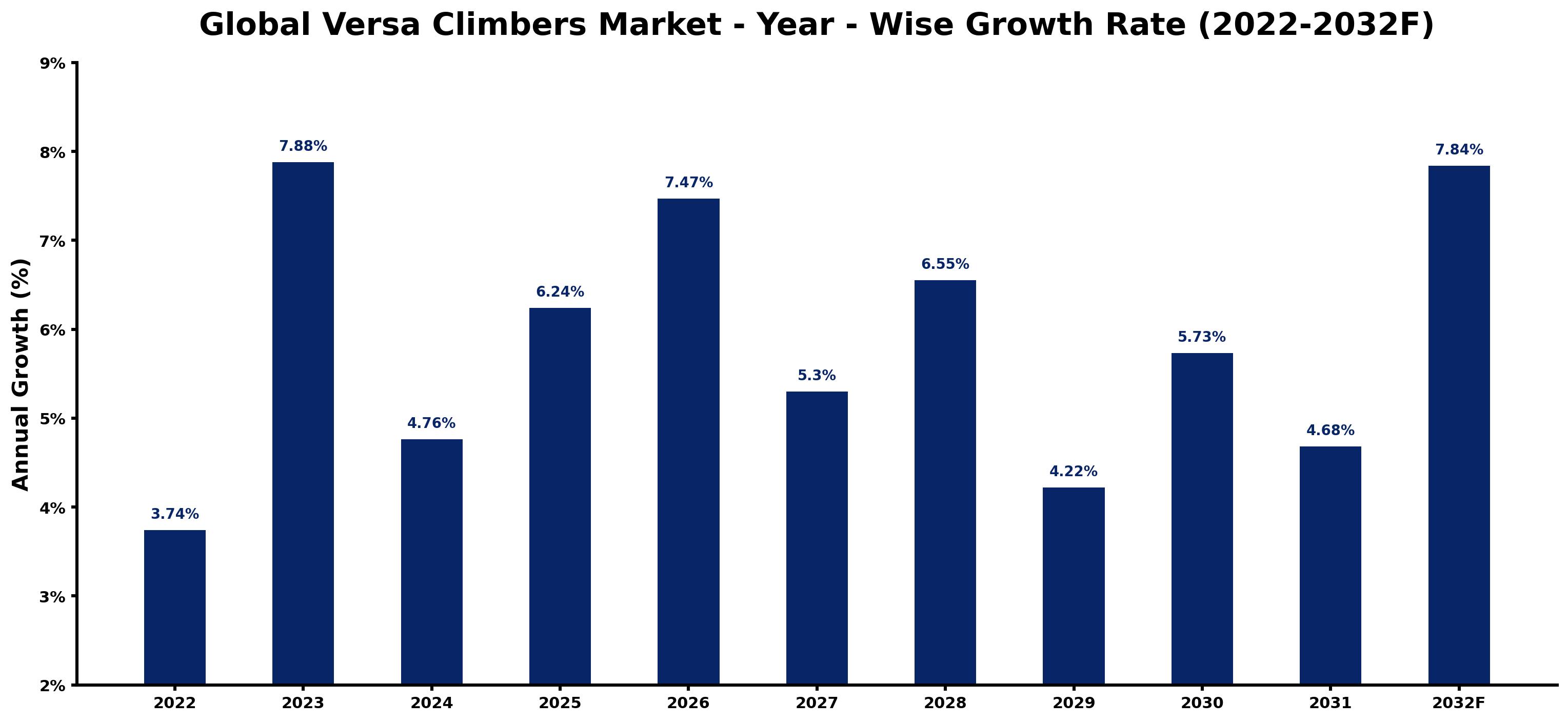 Global Versa Climbers Market Year-wise Growth Rate and Key Drivers