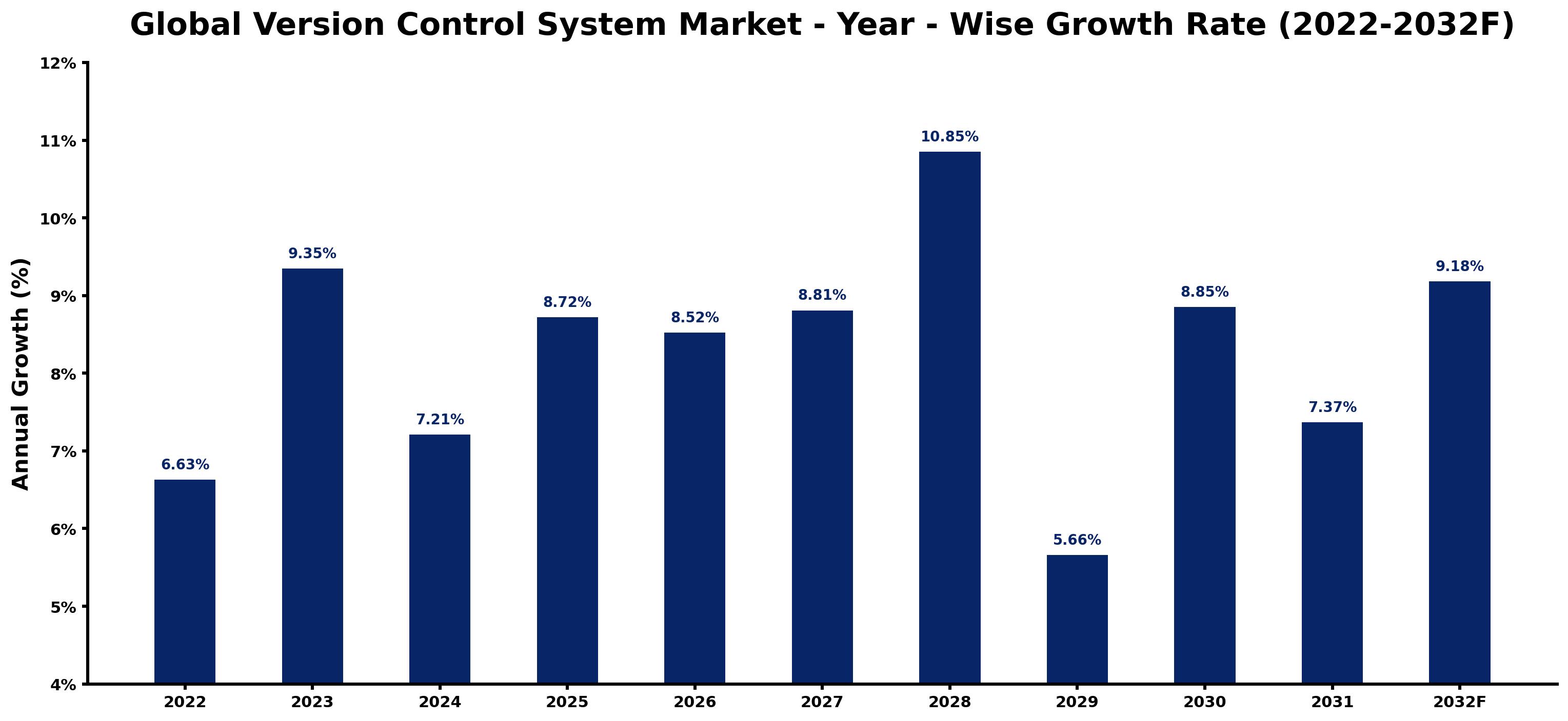 Global Version Control System Market Year-wise Growth Rate and Key Drivers