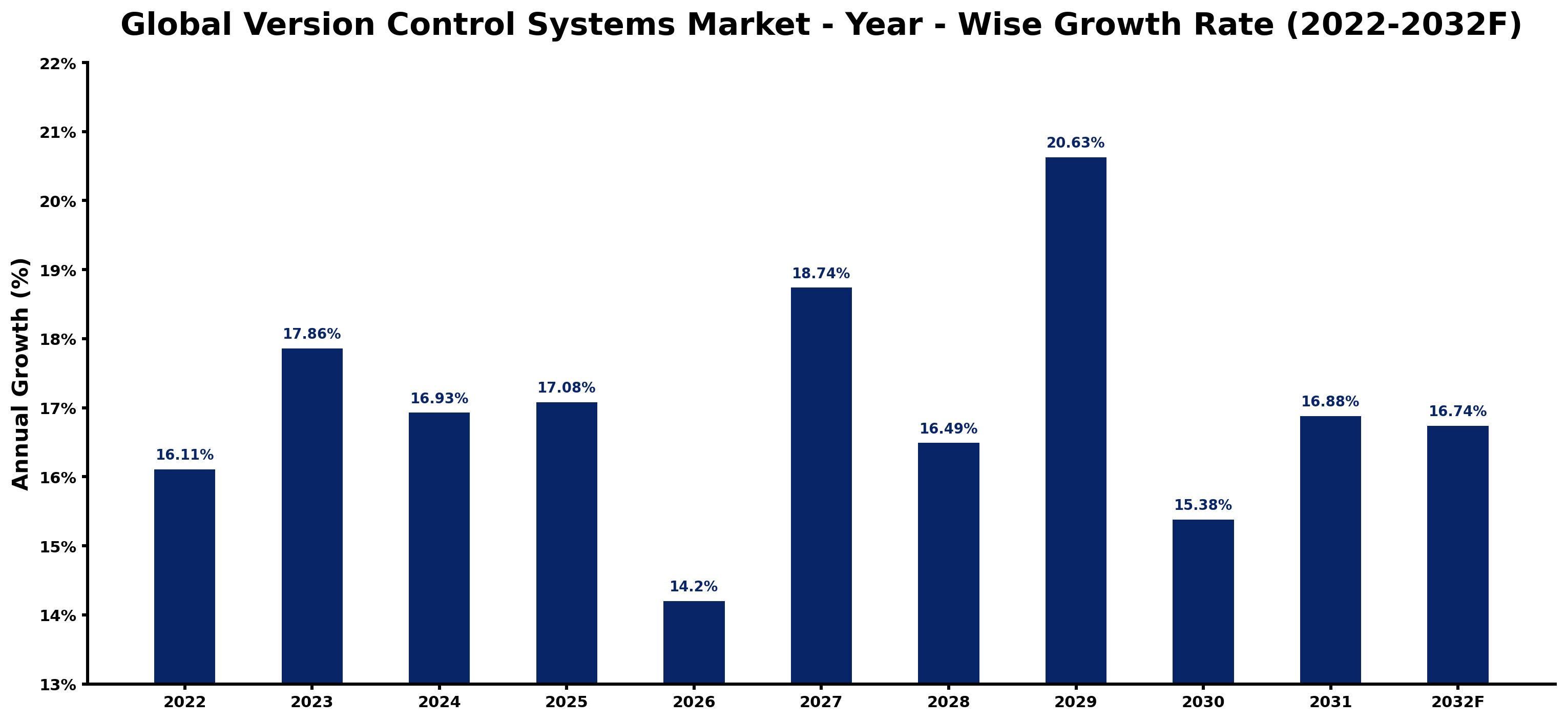 Global Version Control Systems Market Year-wise Growth Rate and Key Drivers